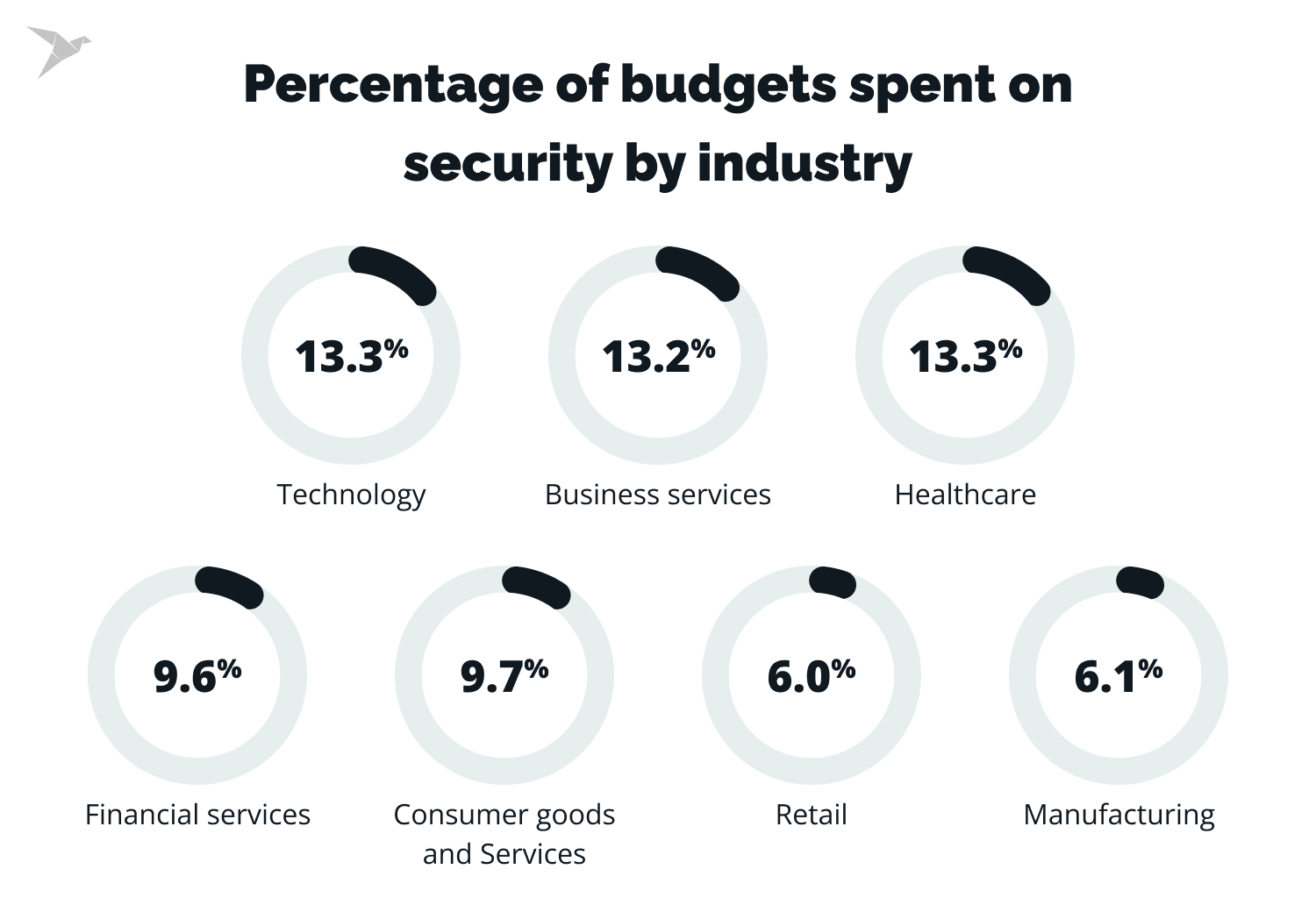 cybersecurity budget trends