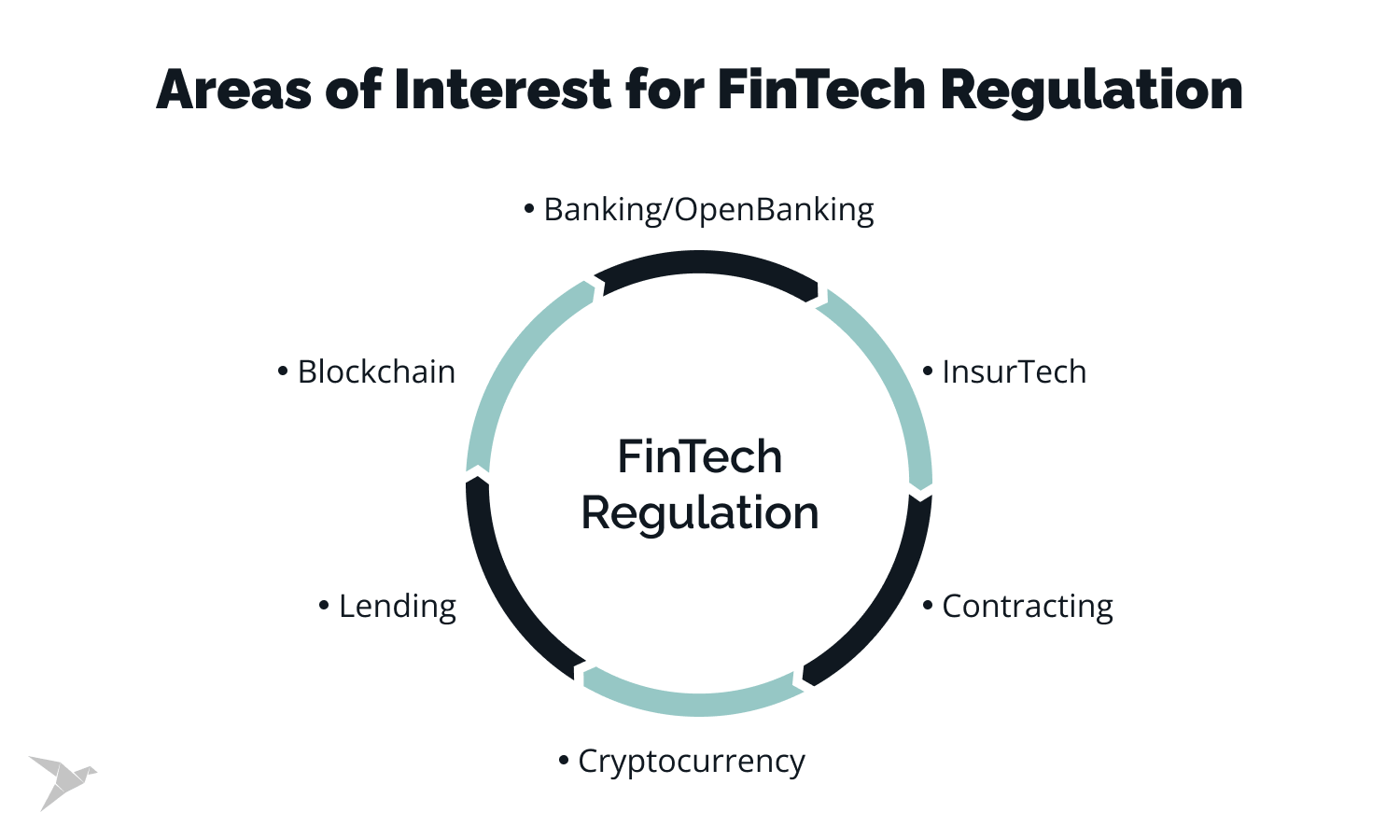 areas of interest for fintech regulation