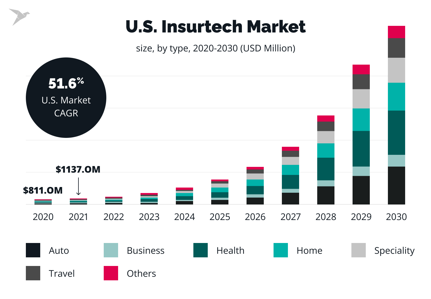 global insurtech market