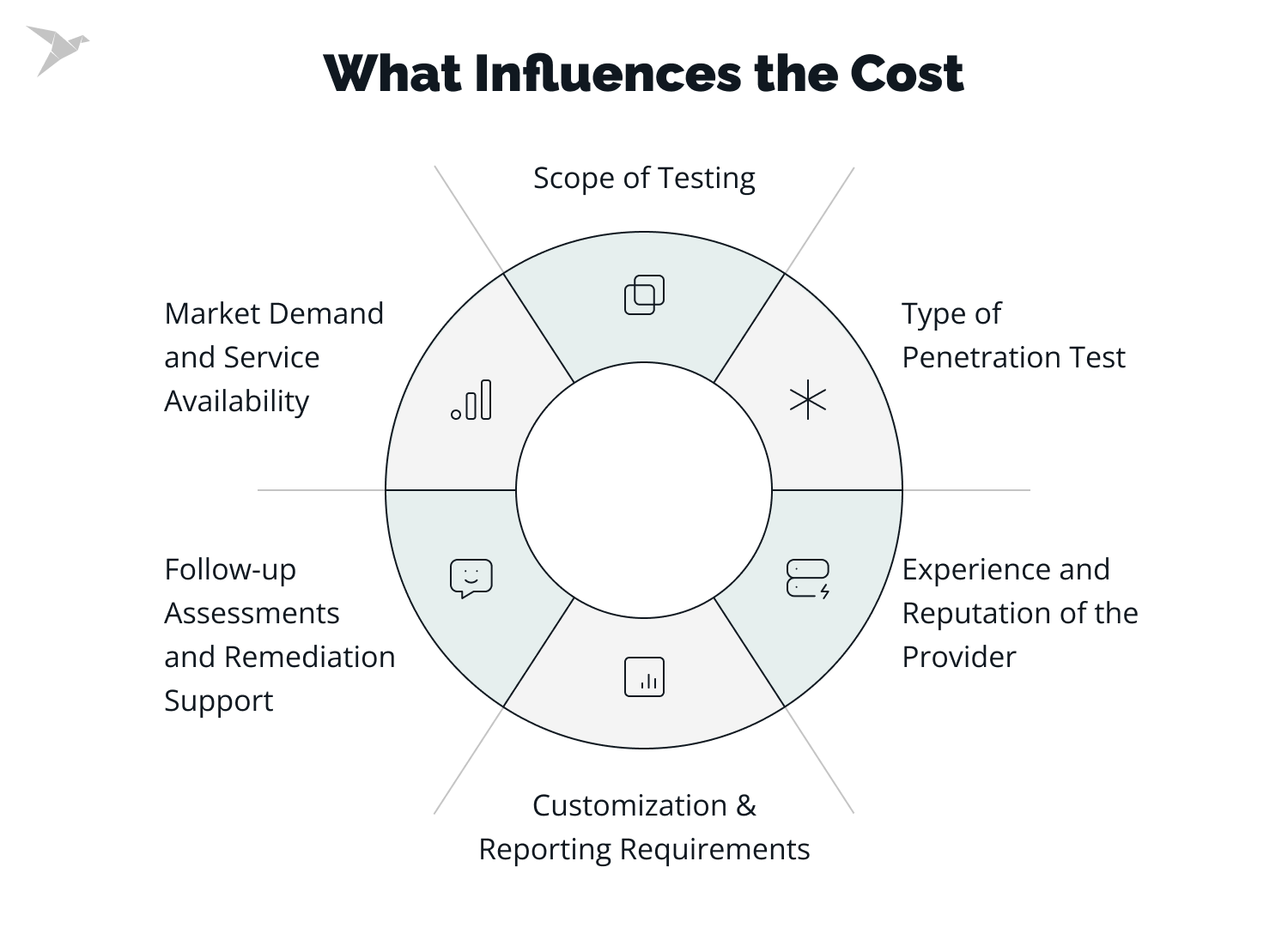 Penetration Testing Cost in 2024: What Affects the Price