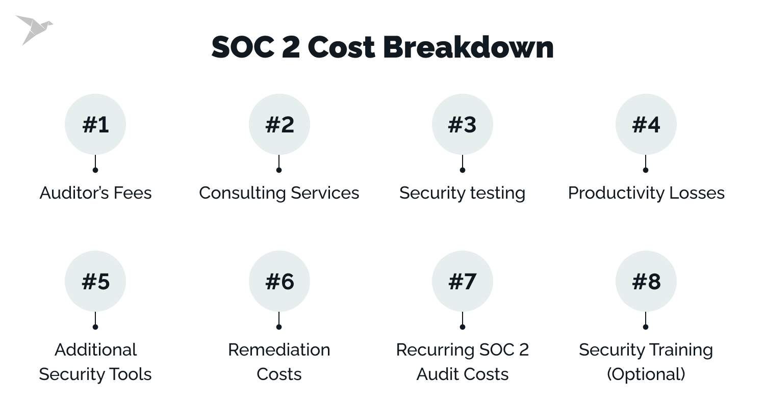 How Much Does a SOC 2 Audit Cost in 2024? Pricing & Preparation Tips