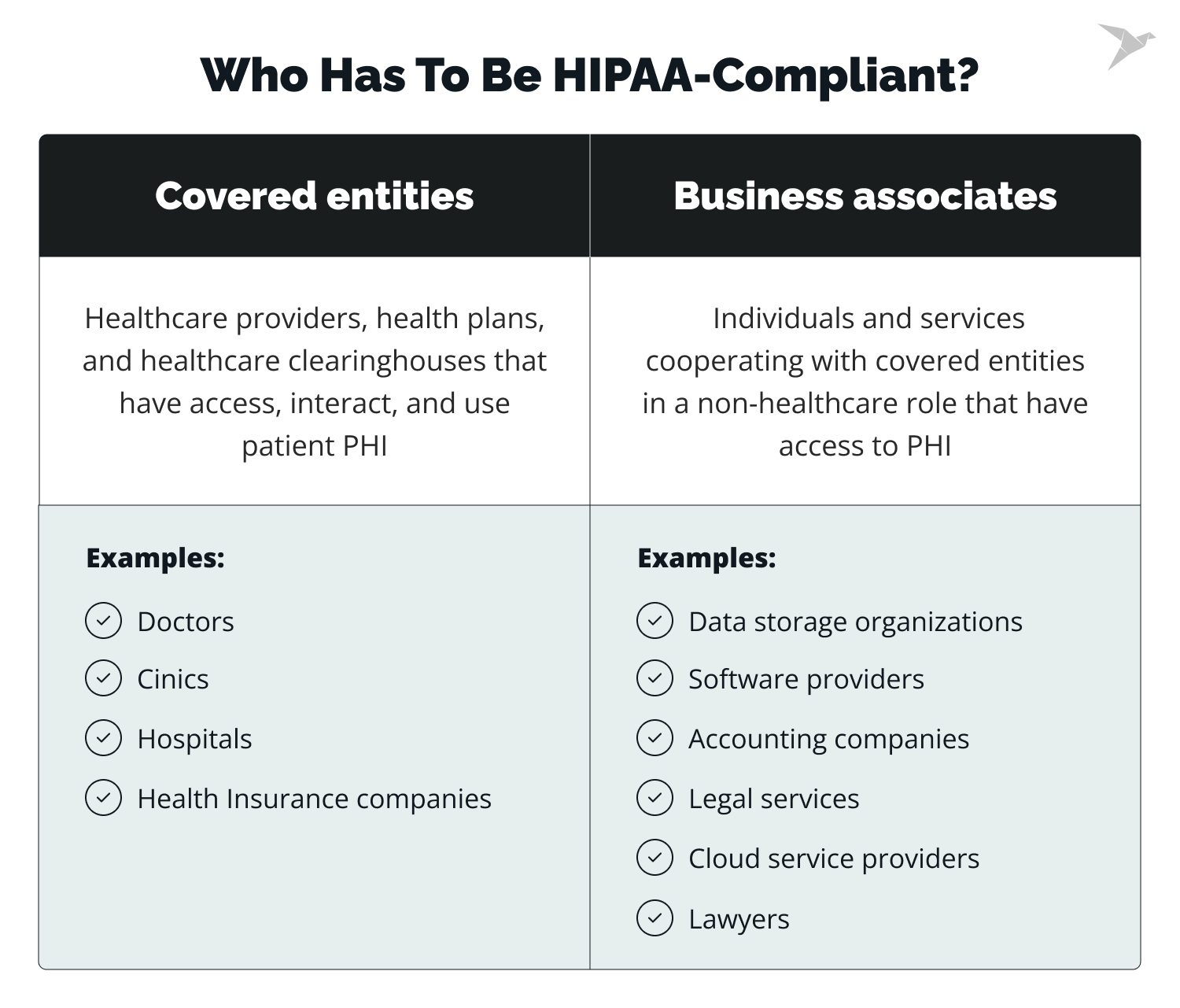 Who has to be HIPAA compliant? Covered entities and business associates 