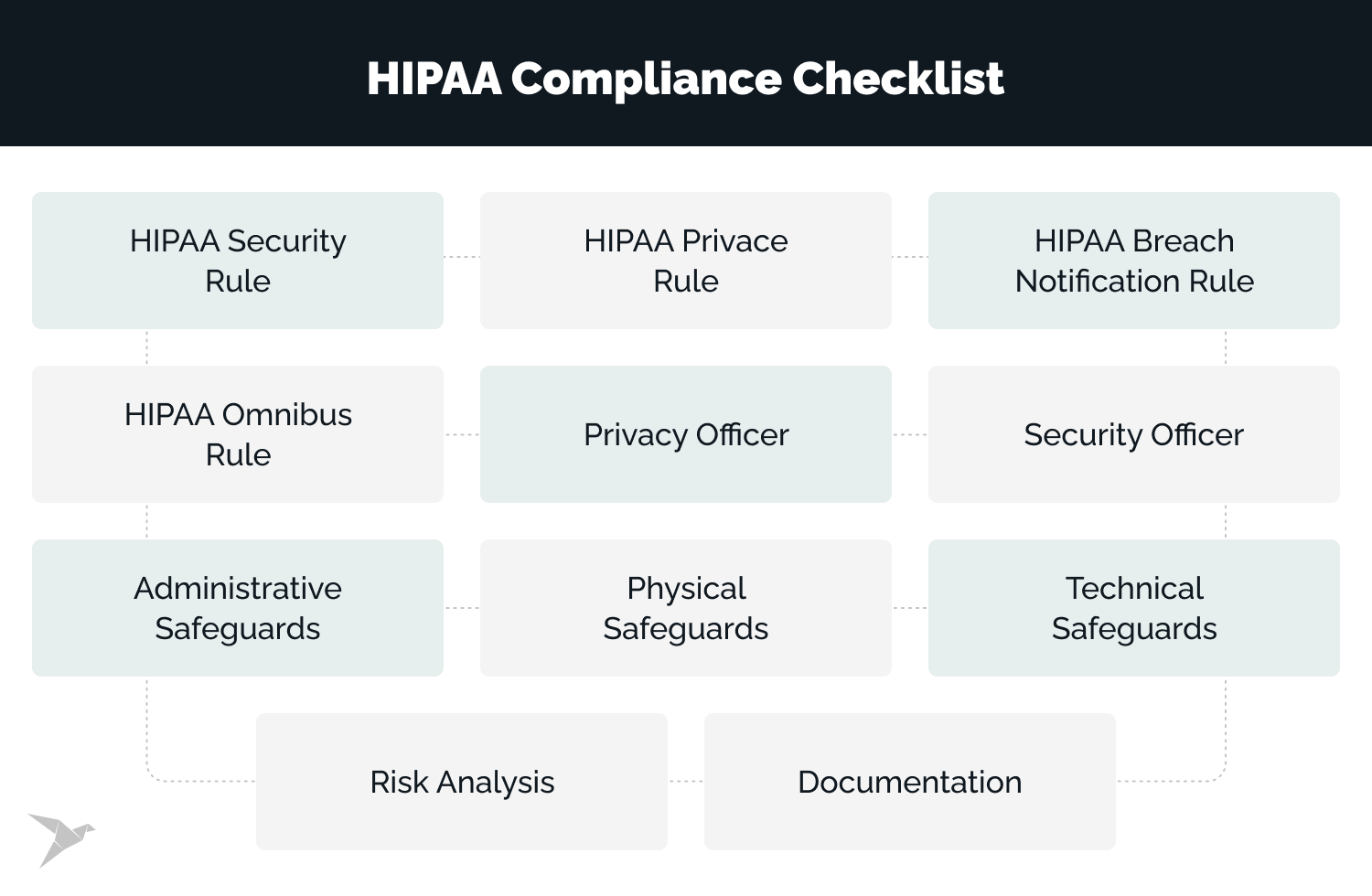 HIPAA Compliance checklist - HIPPA Software