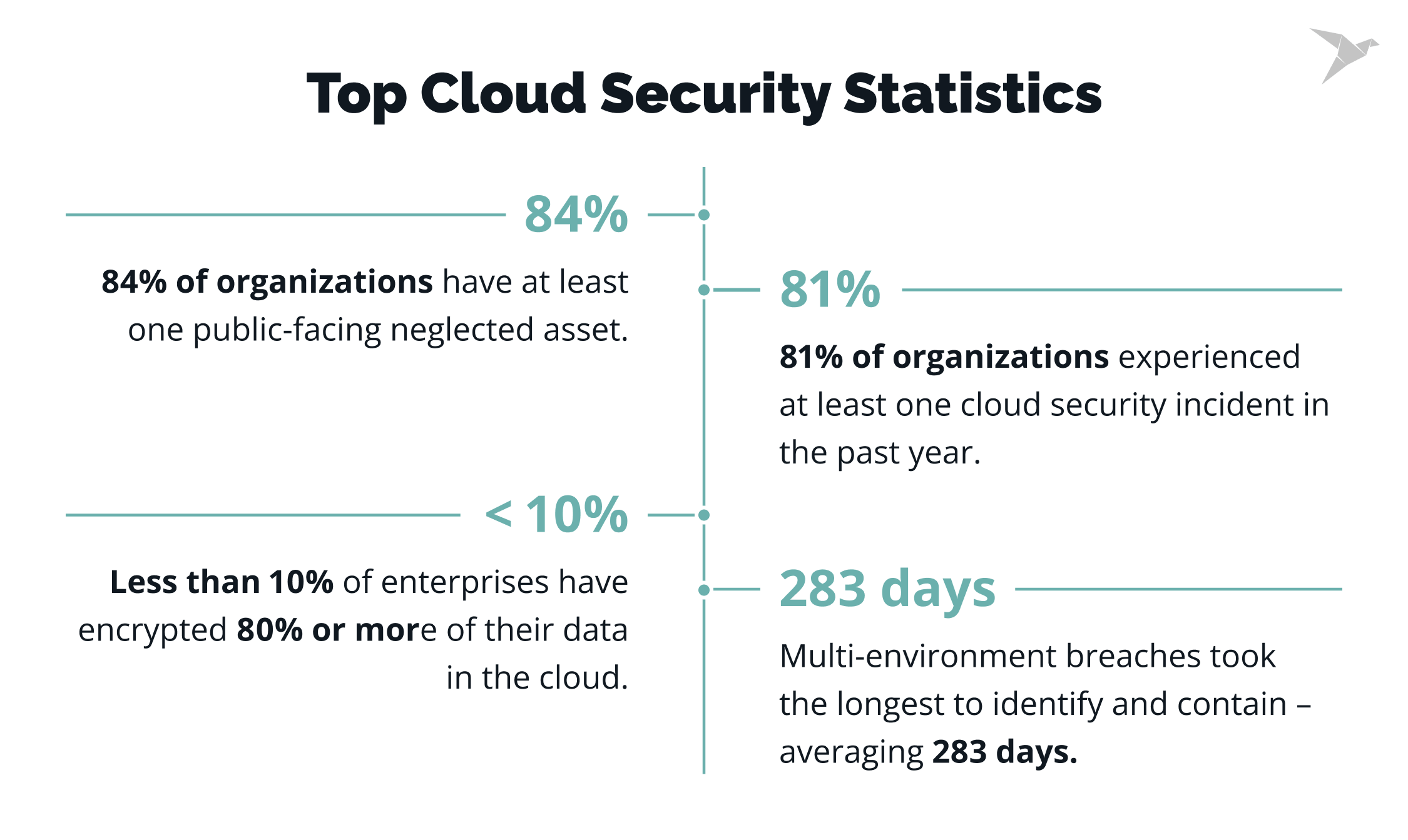 Top Cloud Security Statistics