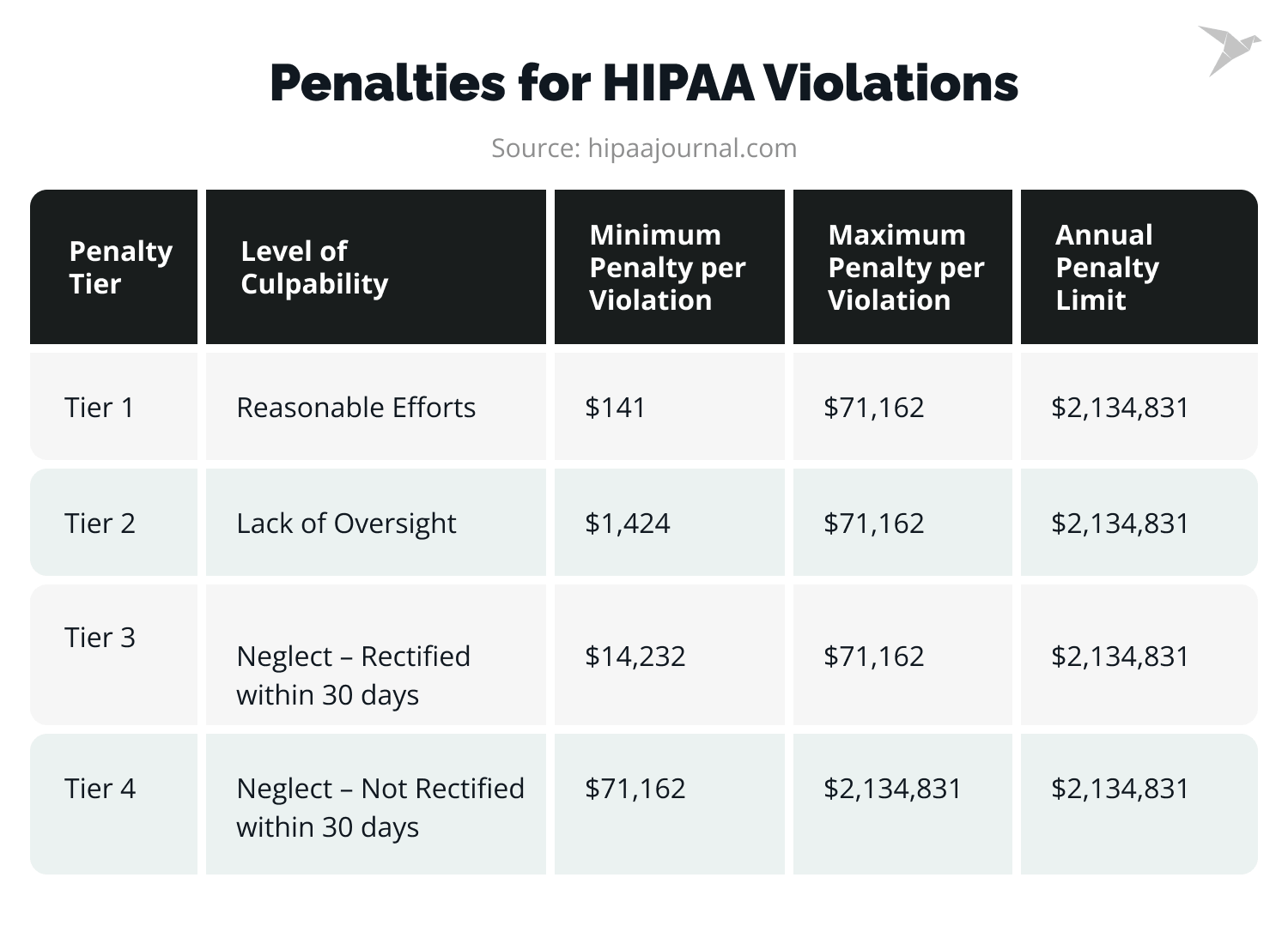 10 Steps of HIPAA Compliant App Development