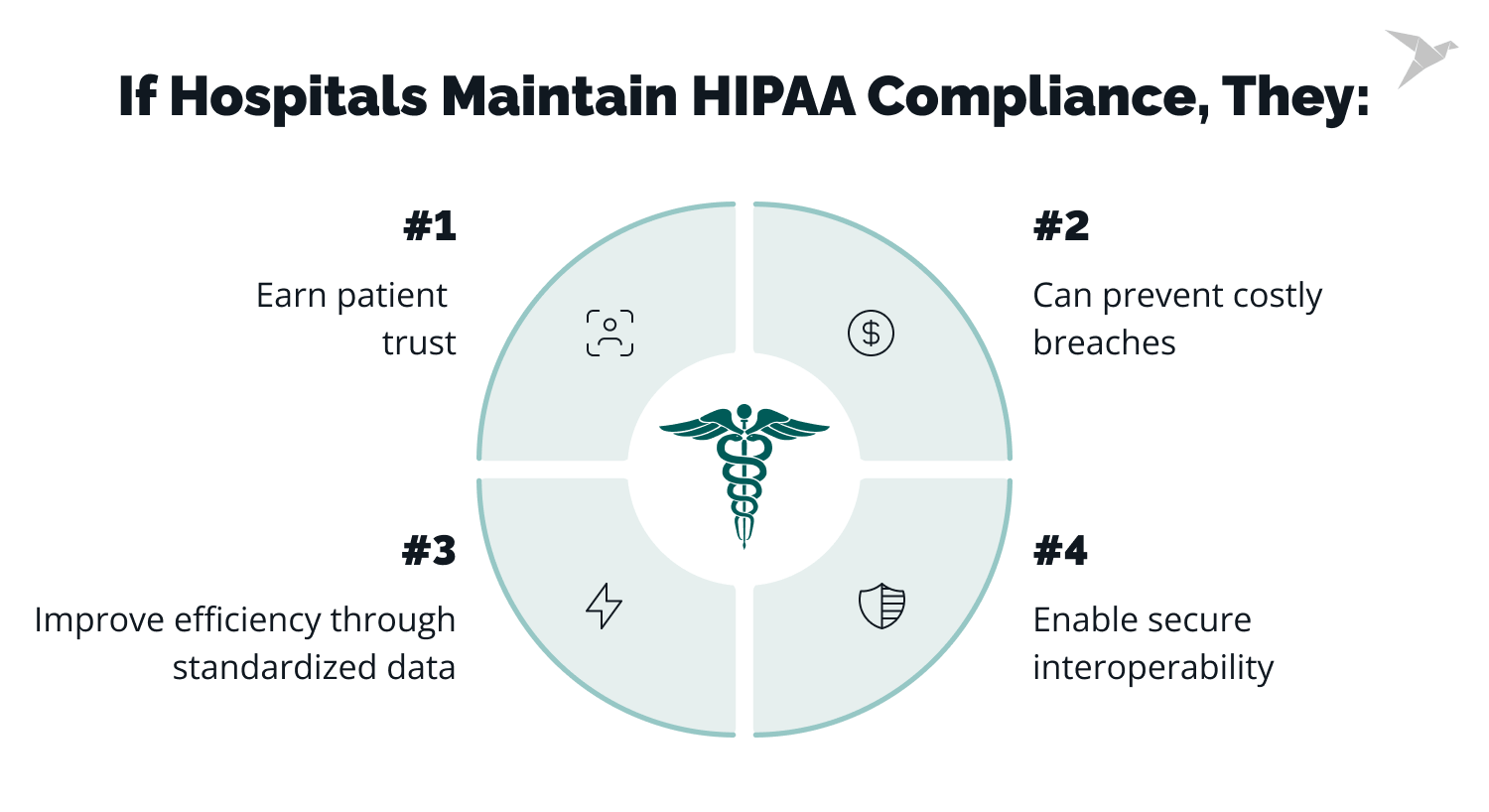 10 Steps of HIPAA Compliant App Development