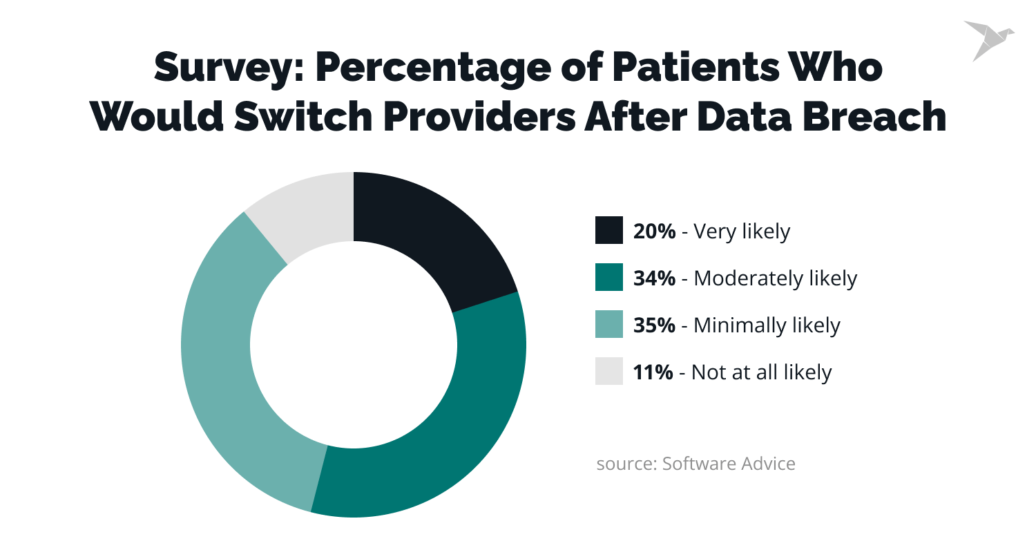 10 Steps of HIPAA Compliant App Development