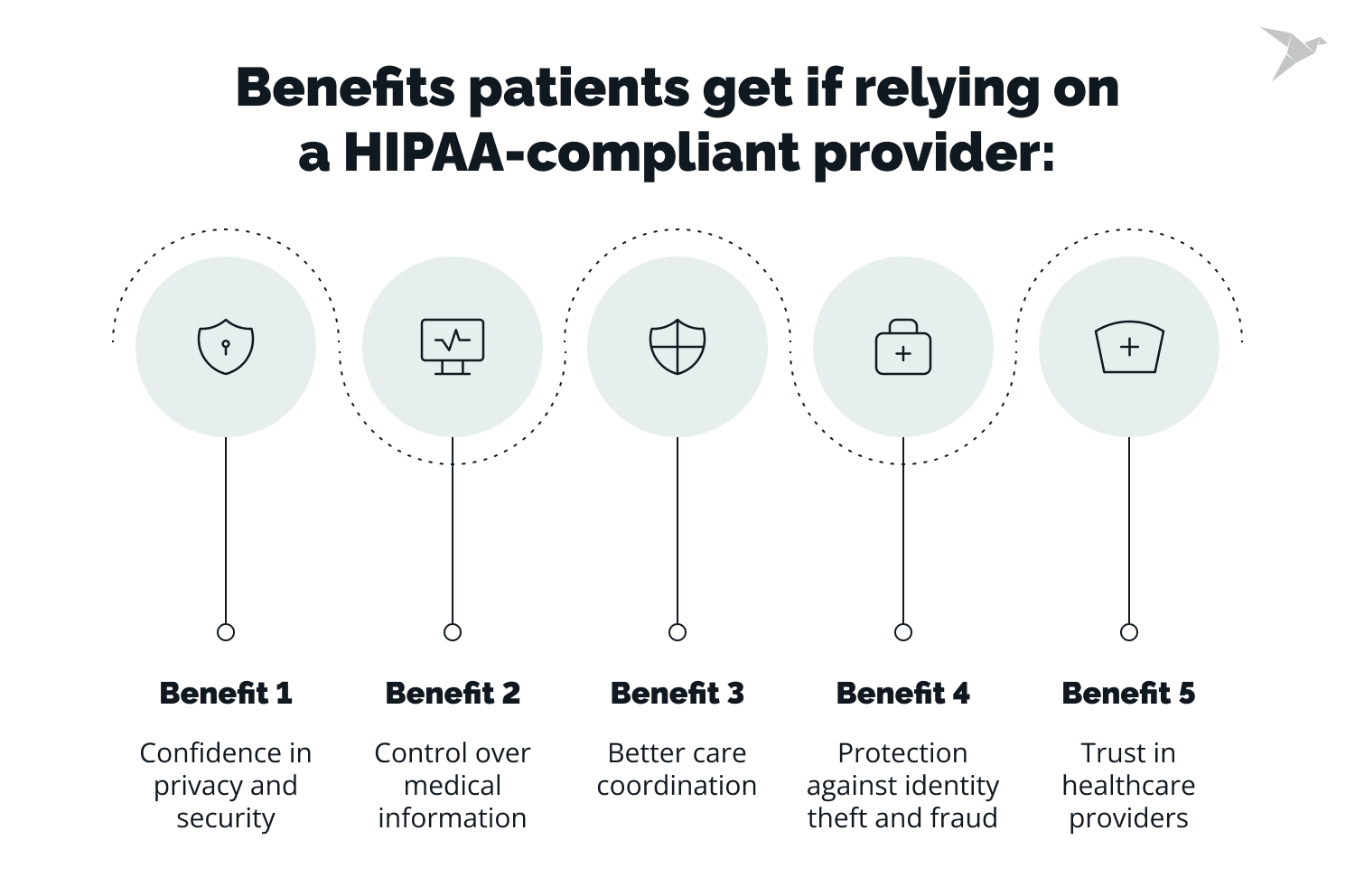 10 Steps of HIPAA Compliant App Development