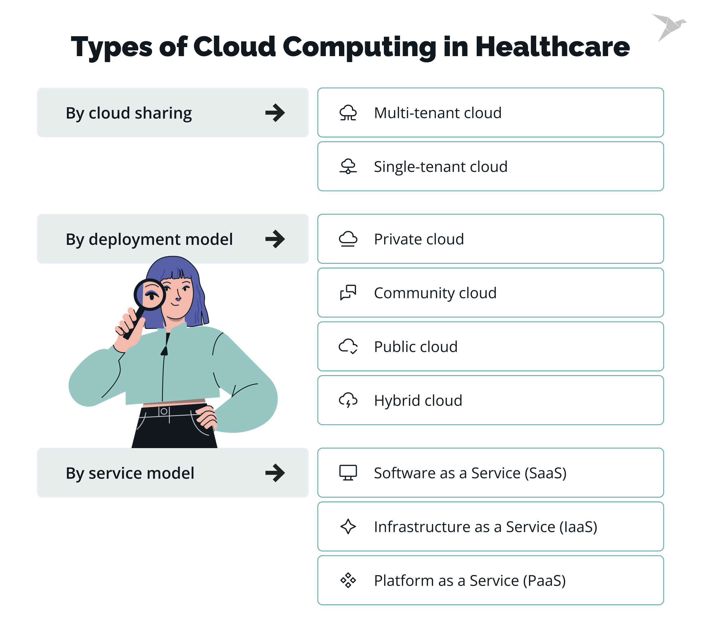 Types of Cloud Computing in Healthcare