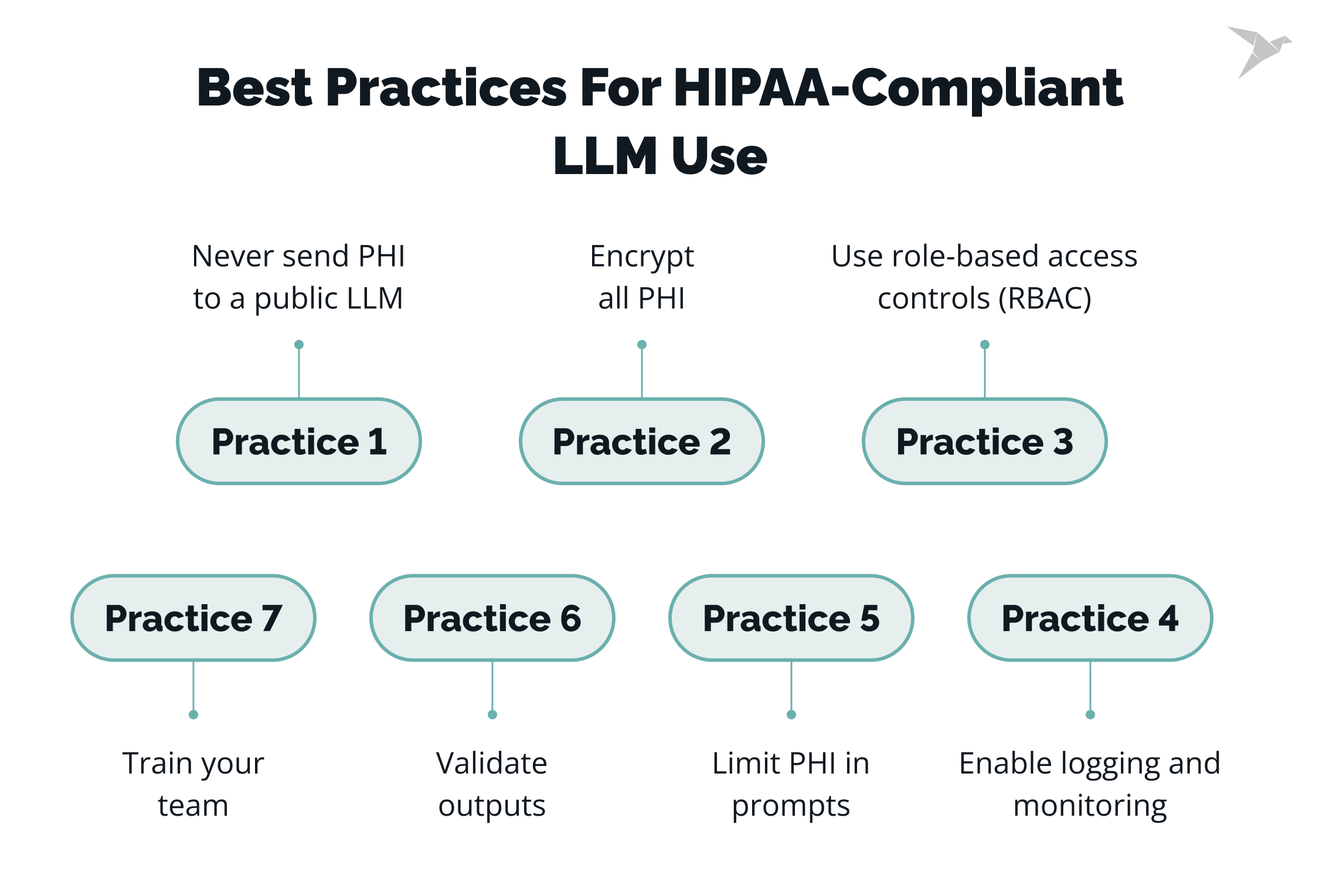 Best Practices for HIPAA-Compliant LLM Use