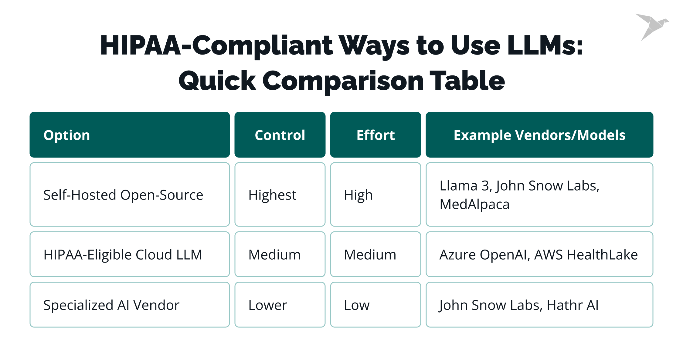 HIPAA-Compliant Ways to Use LLMs: Quick Comparison Table