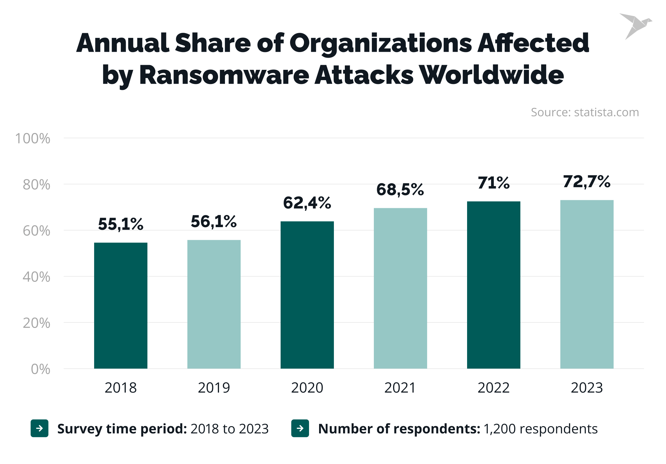 Annual Share of Organizations Affected by Ransomware Attacks Worldwide