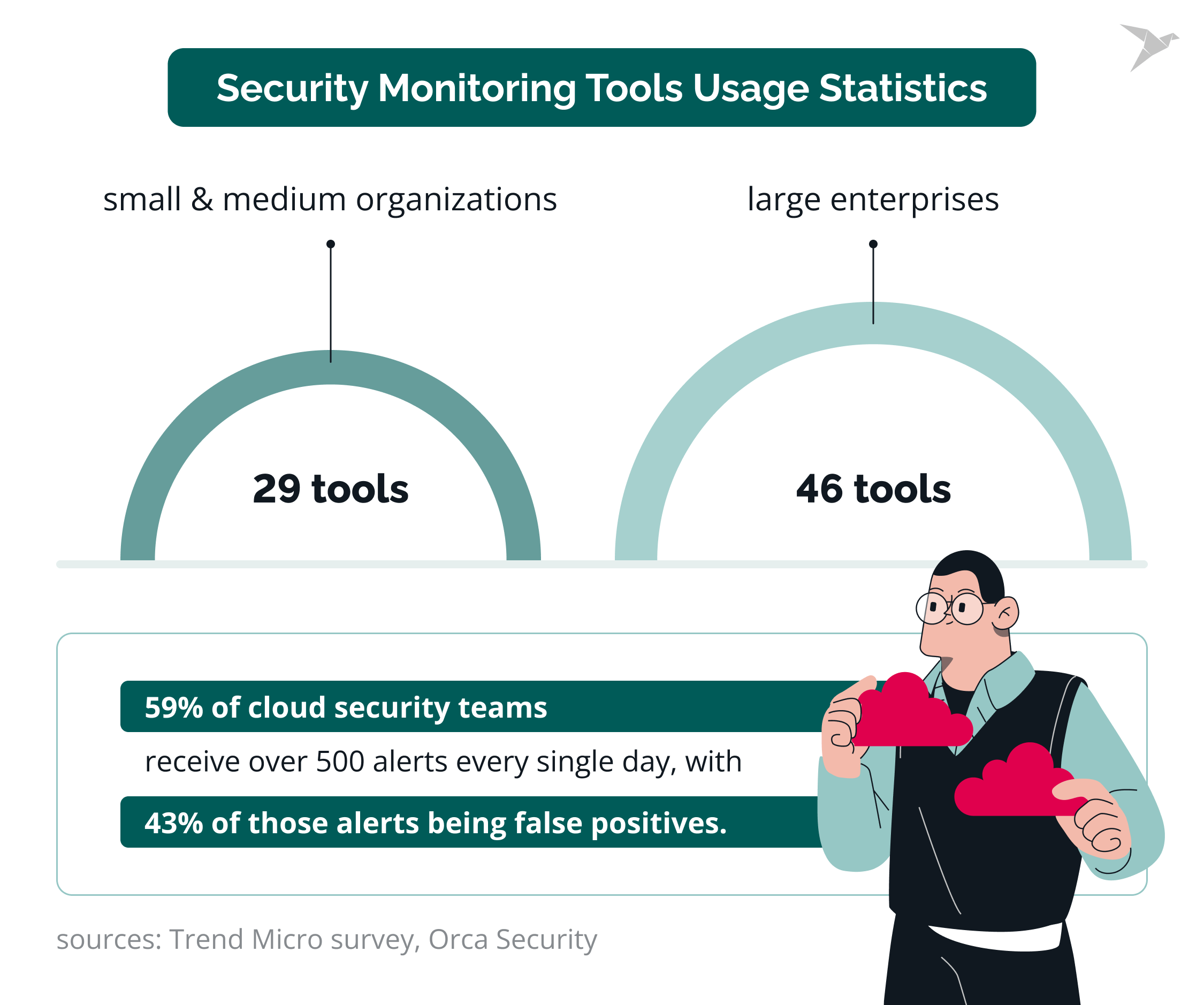 Security Monitoring Tools Usage Statistics