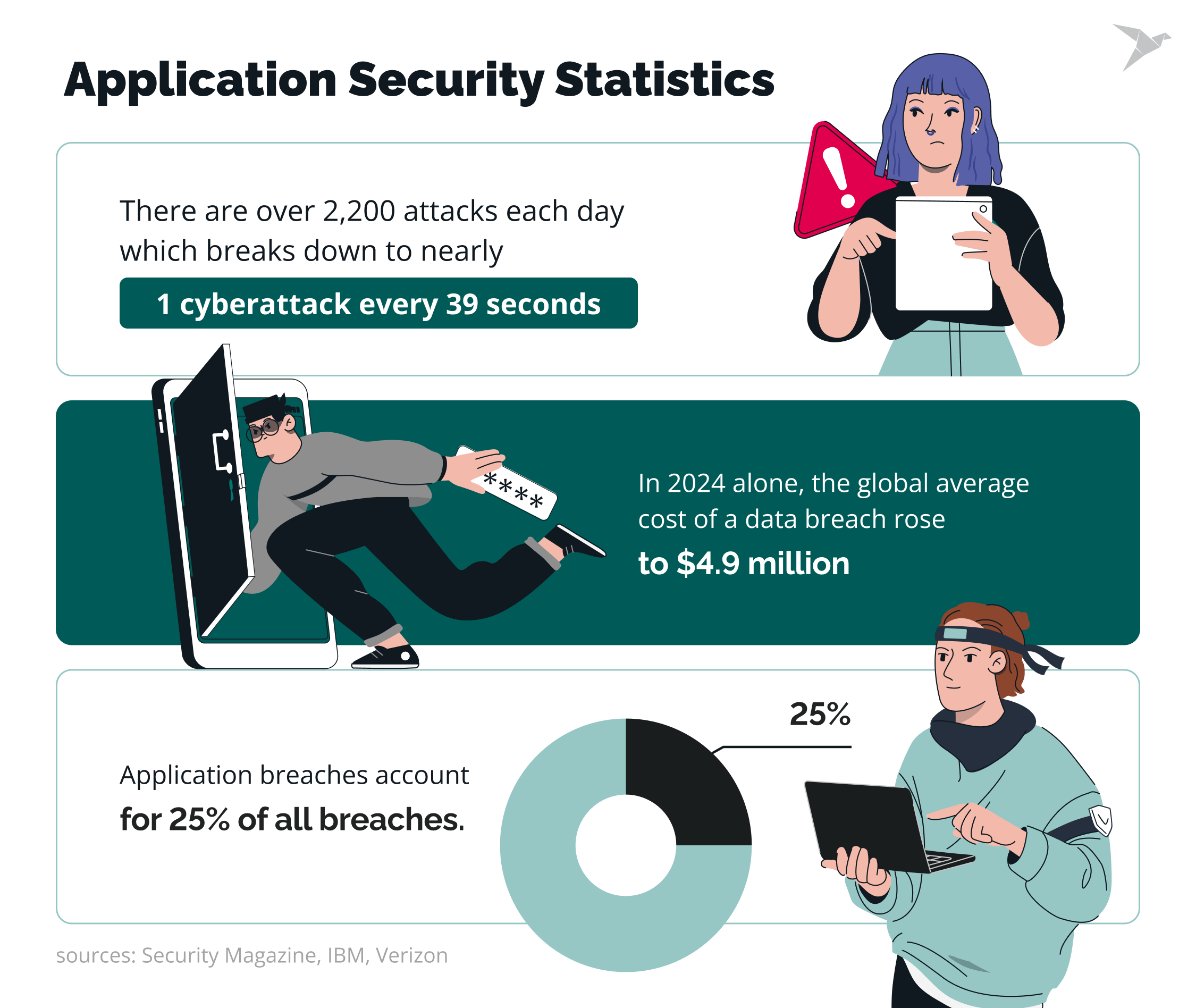 Application Security Statistics