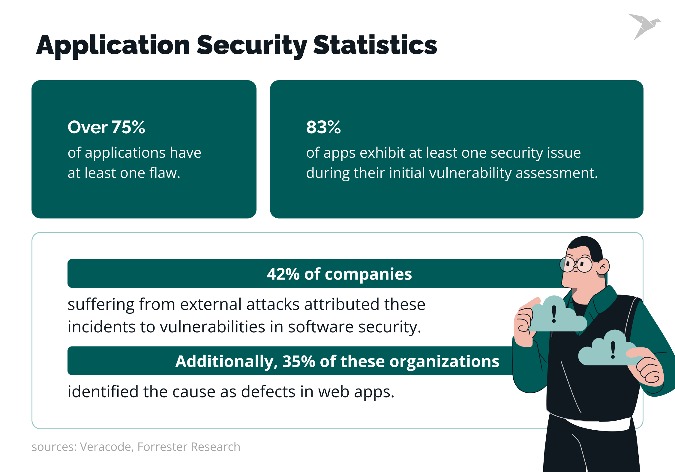 Application Security Statistics