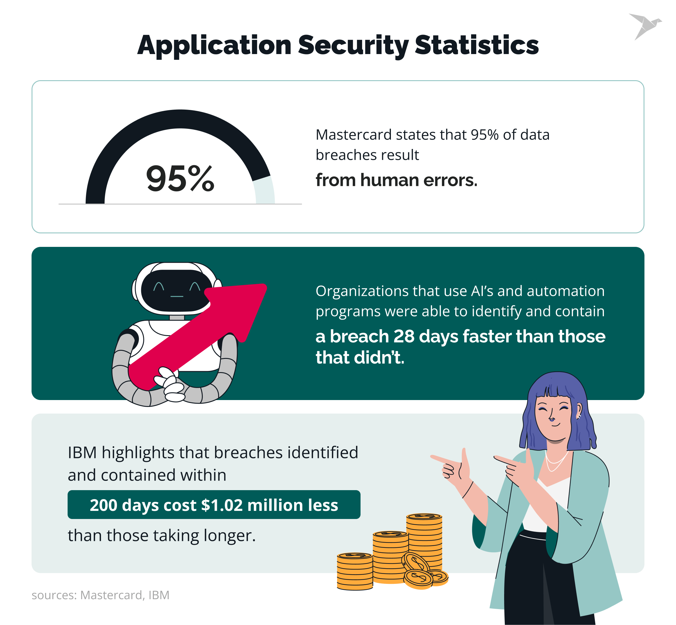 Application Security Statistics
