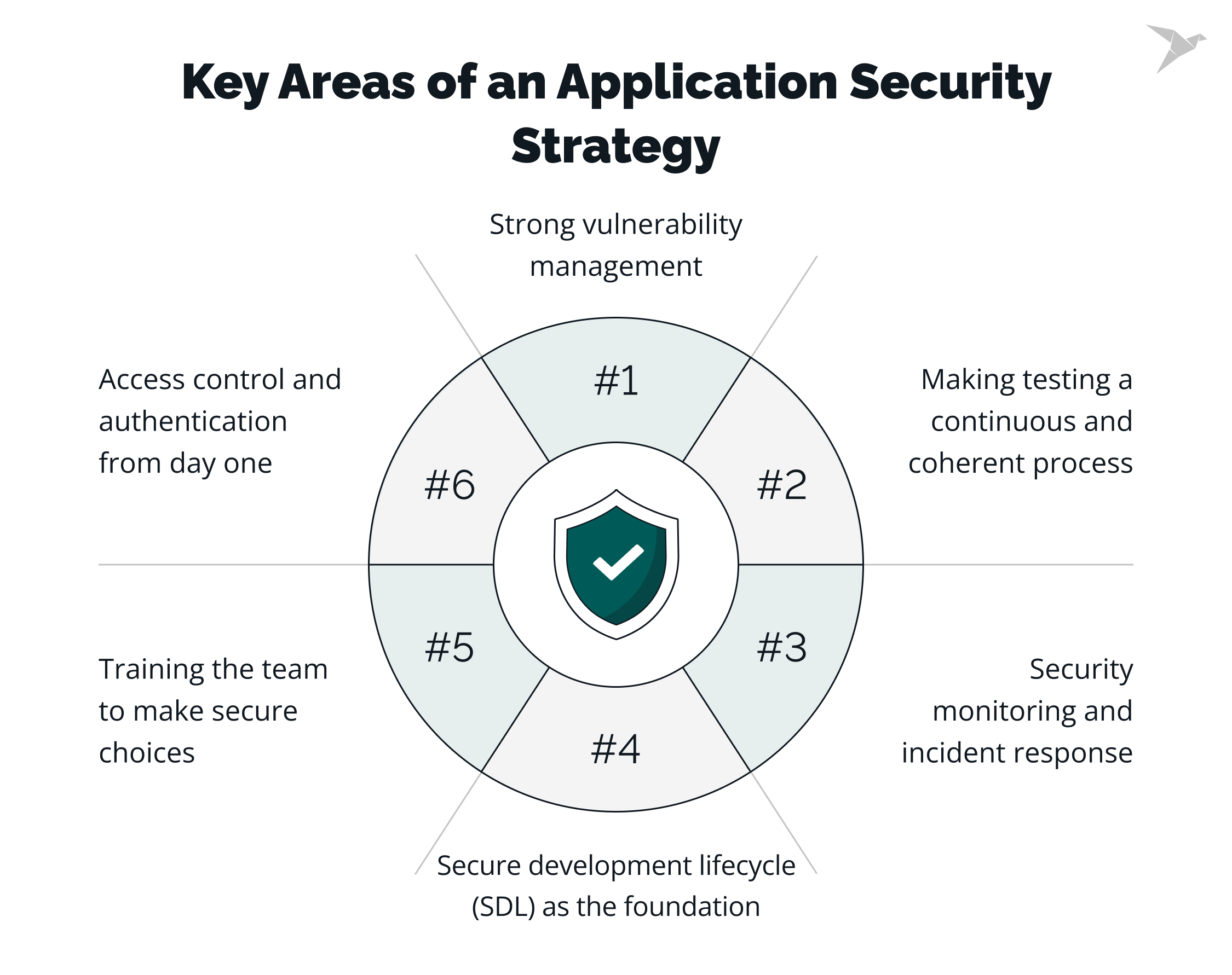 Key Areas of an Application Security Strategy