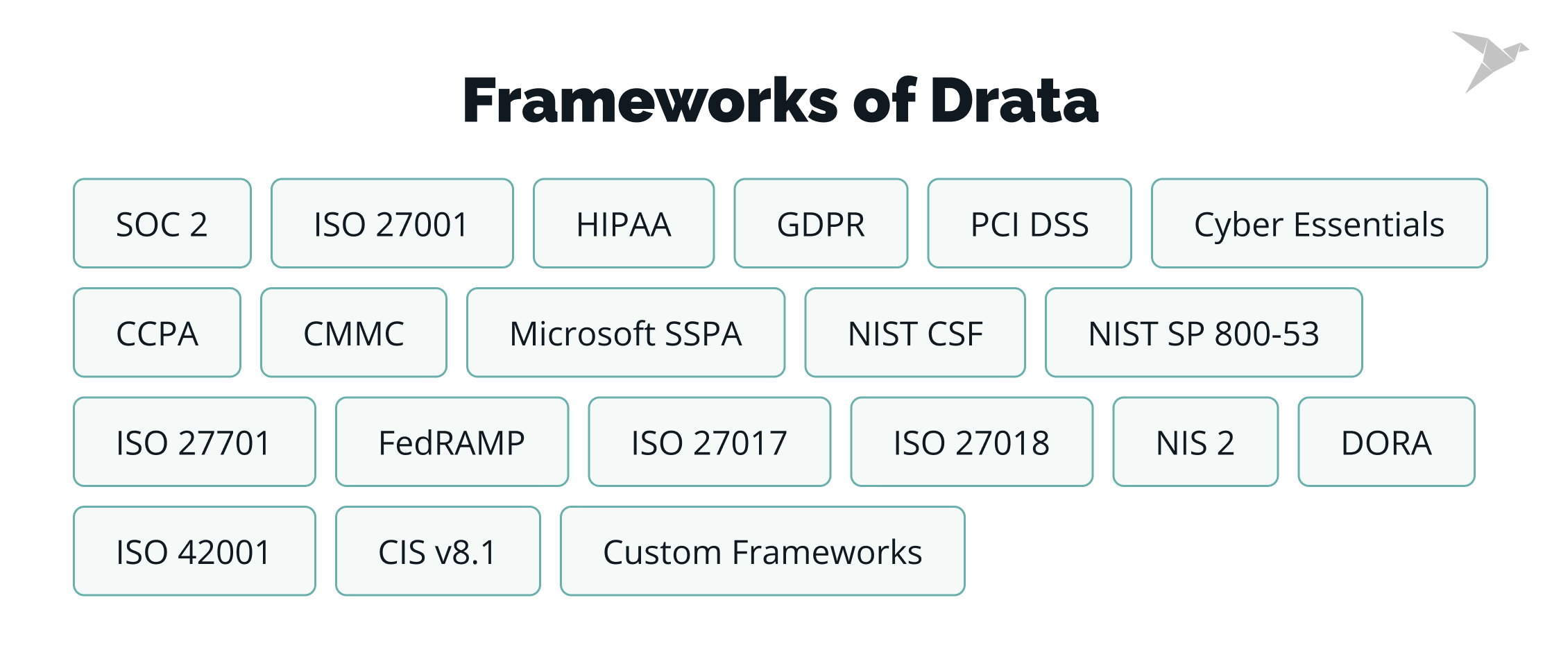 drata frameworks