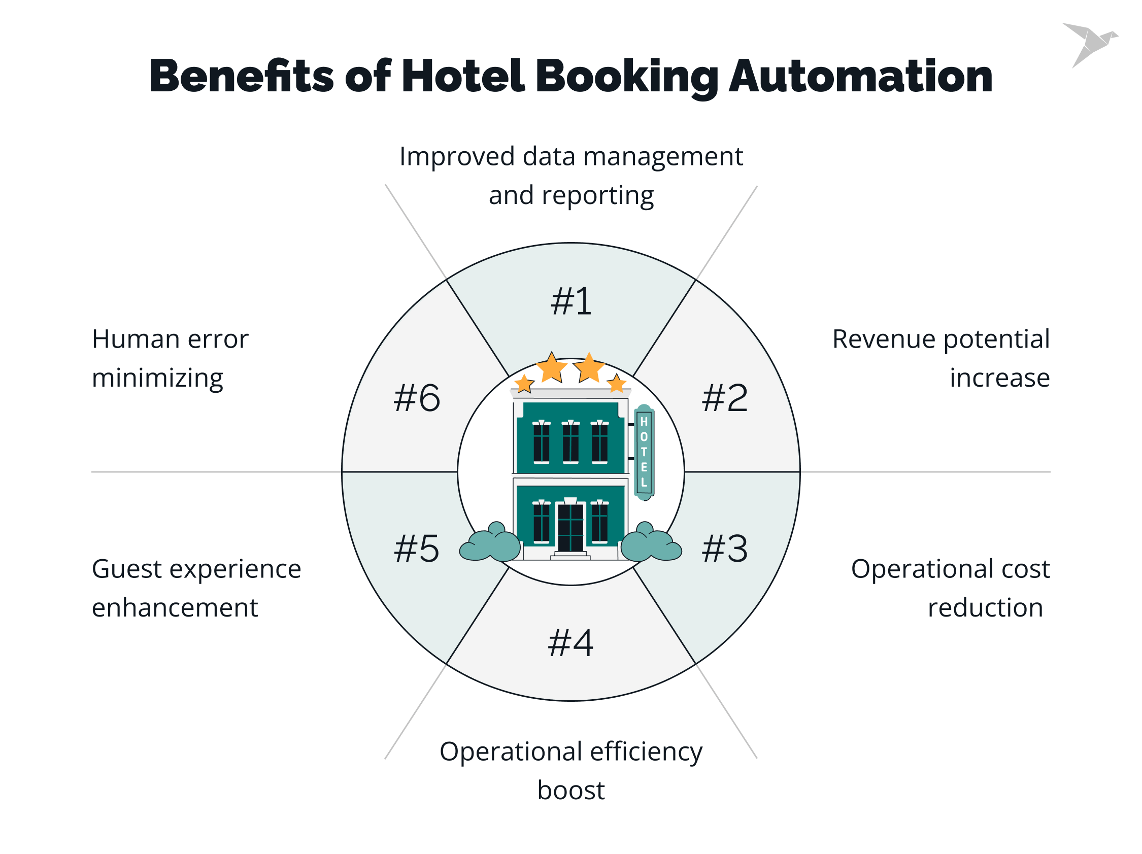 Benefits of Hotel Booking Automation