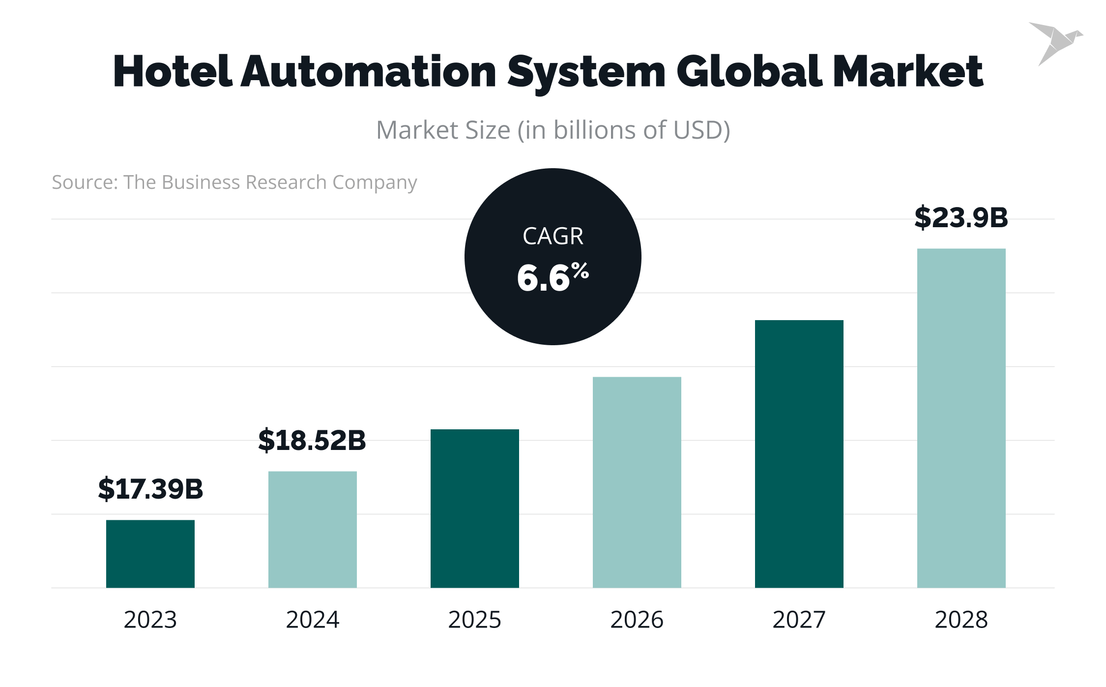 Hotel Automation System Global Market Size