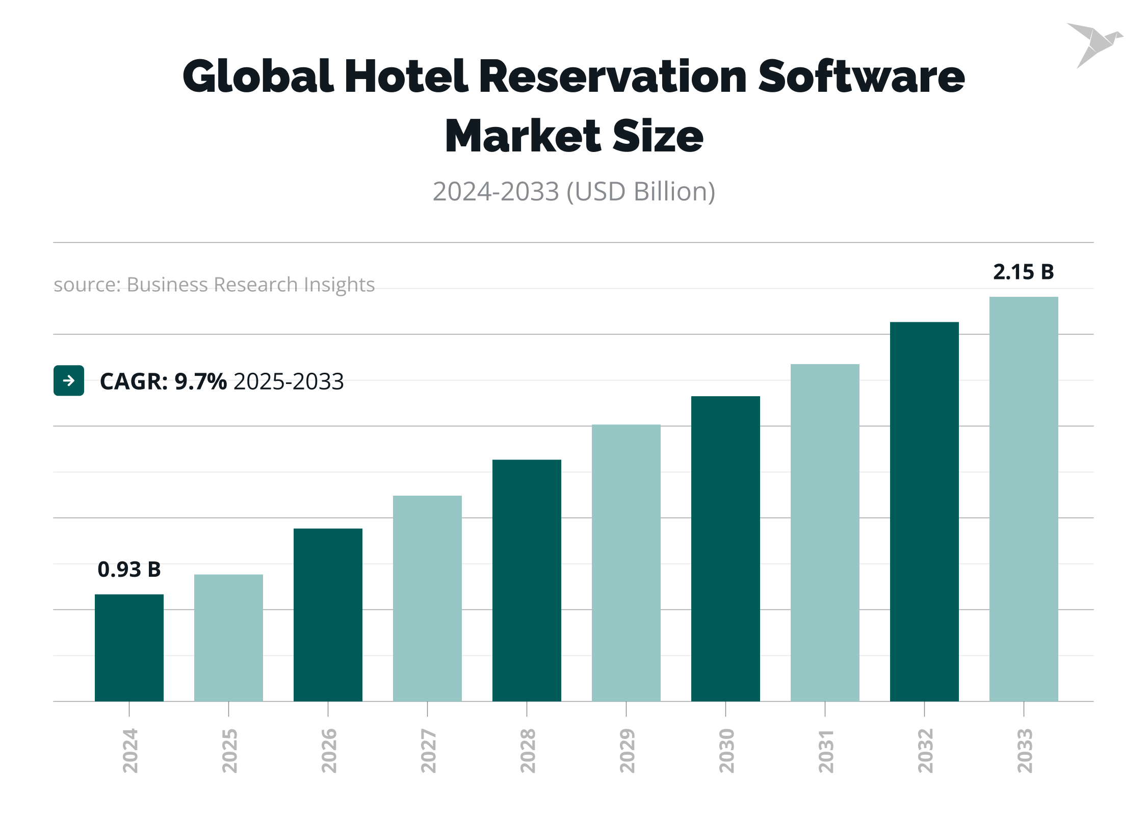 Global Hotel Reservation Software Market Size 2033 (USD Billion)