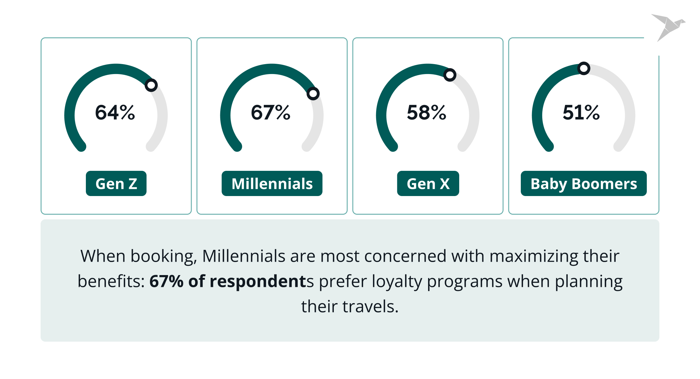 Generations' preferences hotel booking statistics