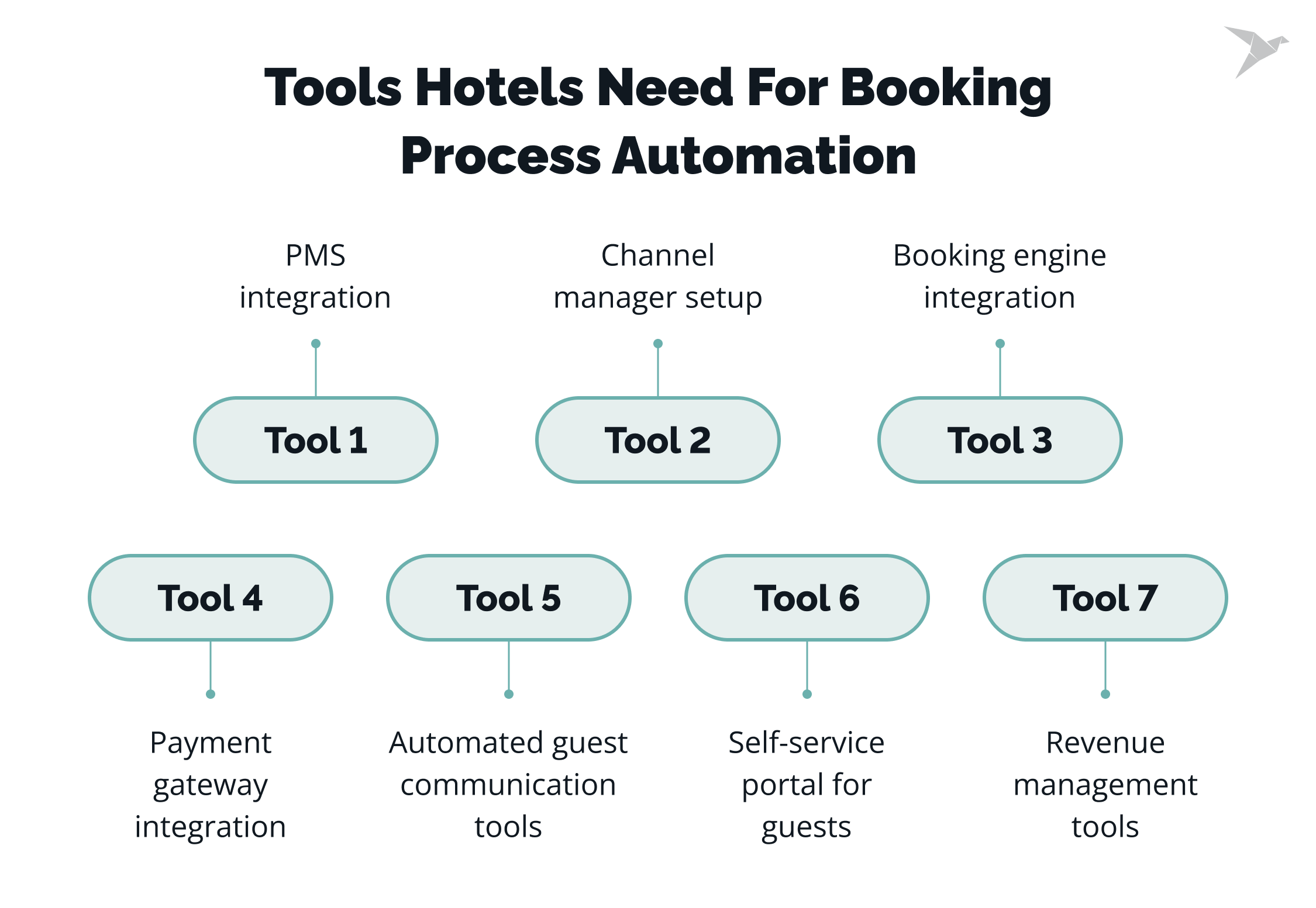 Tools Hotels Need for Booking Process Automation