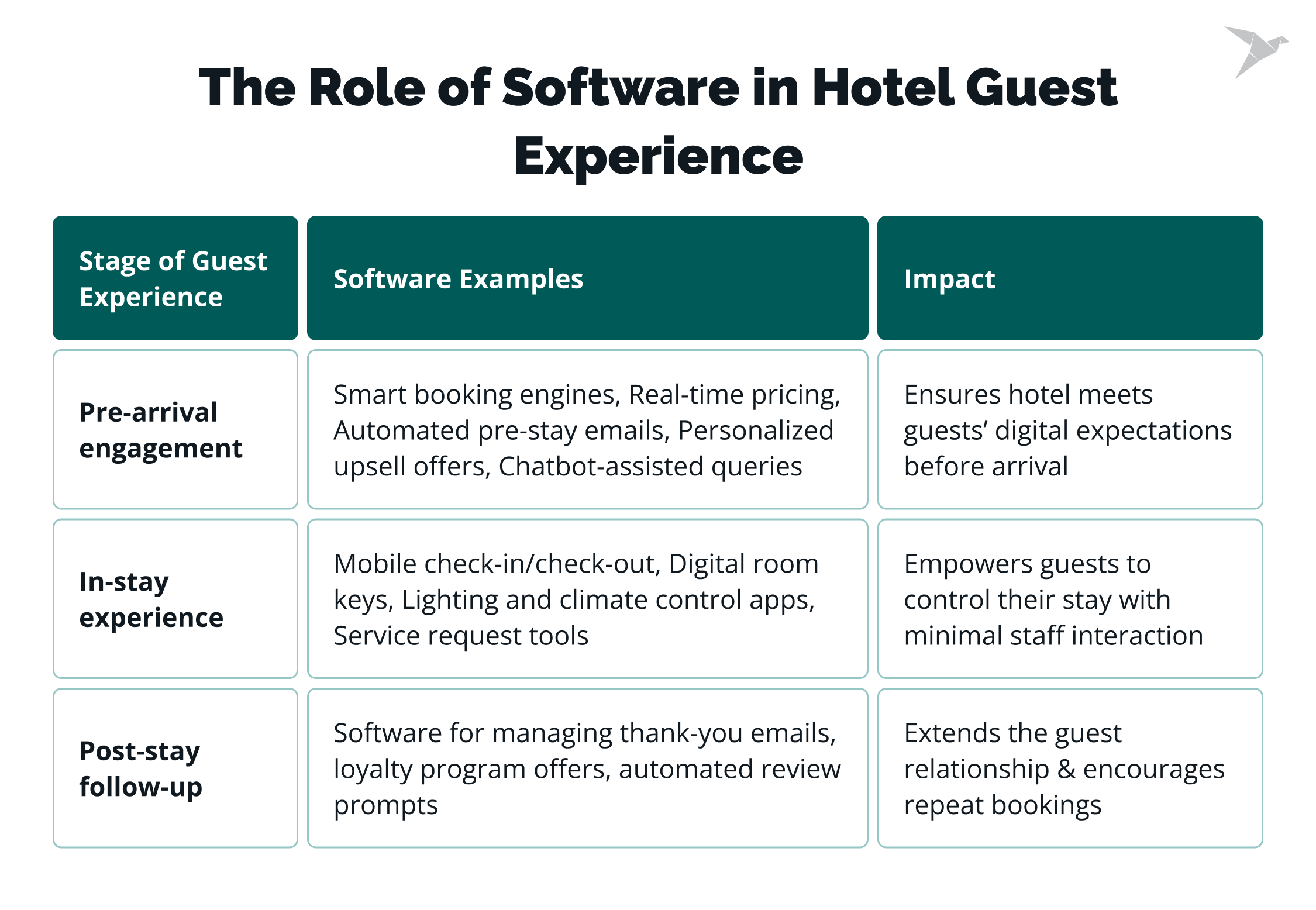 The Role of Software in Hotel Guest Experience