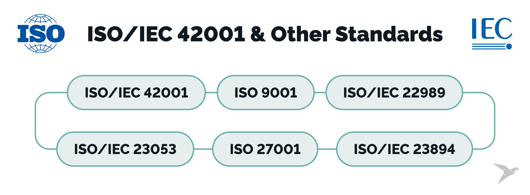 ISO/IEC 42001 and Other Standards