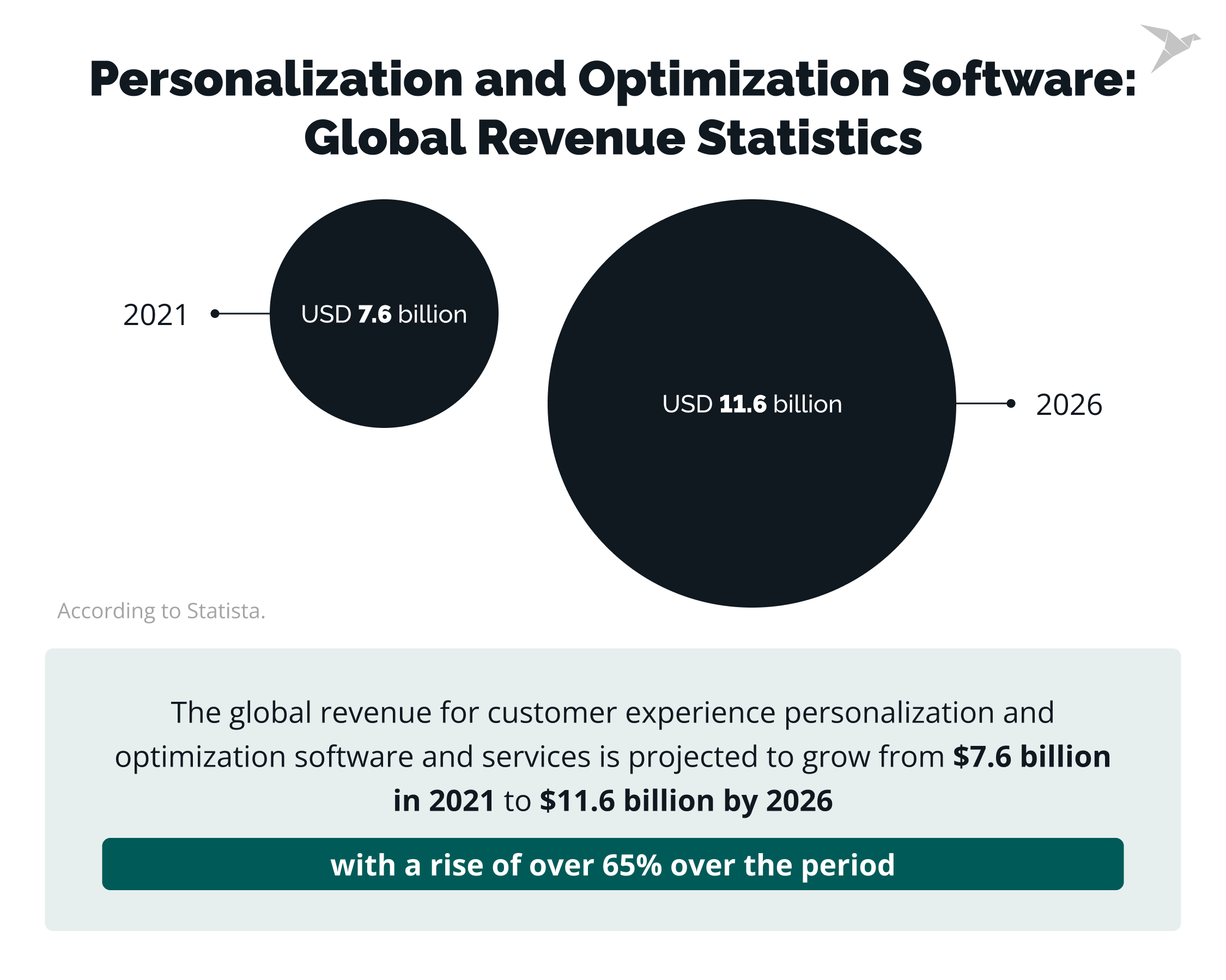personalization and optimization software statistics hospitality