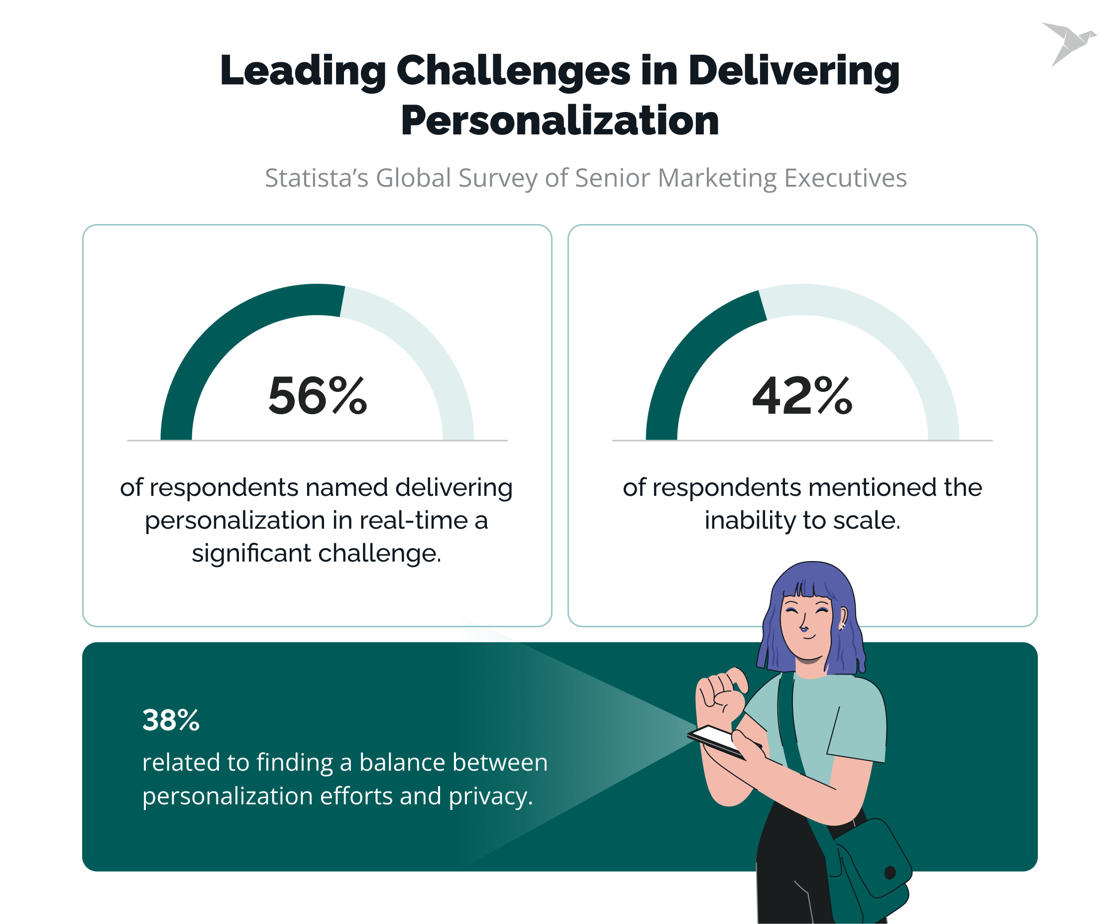 Leading challenges in Delivering Personalization