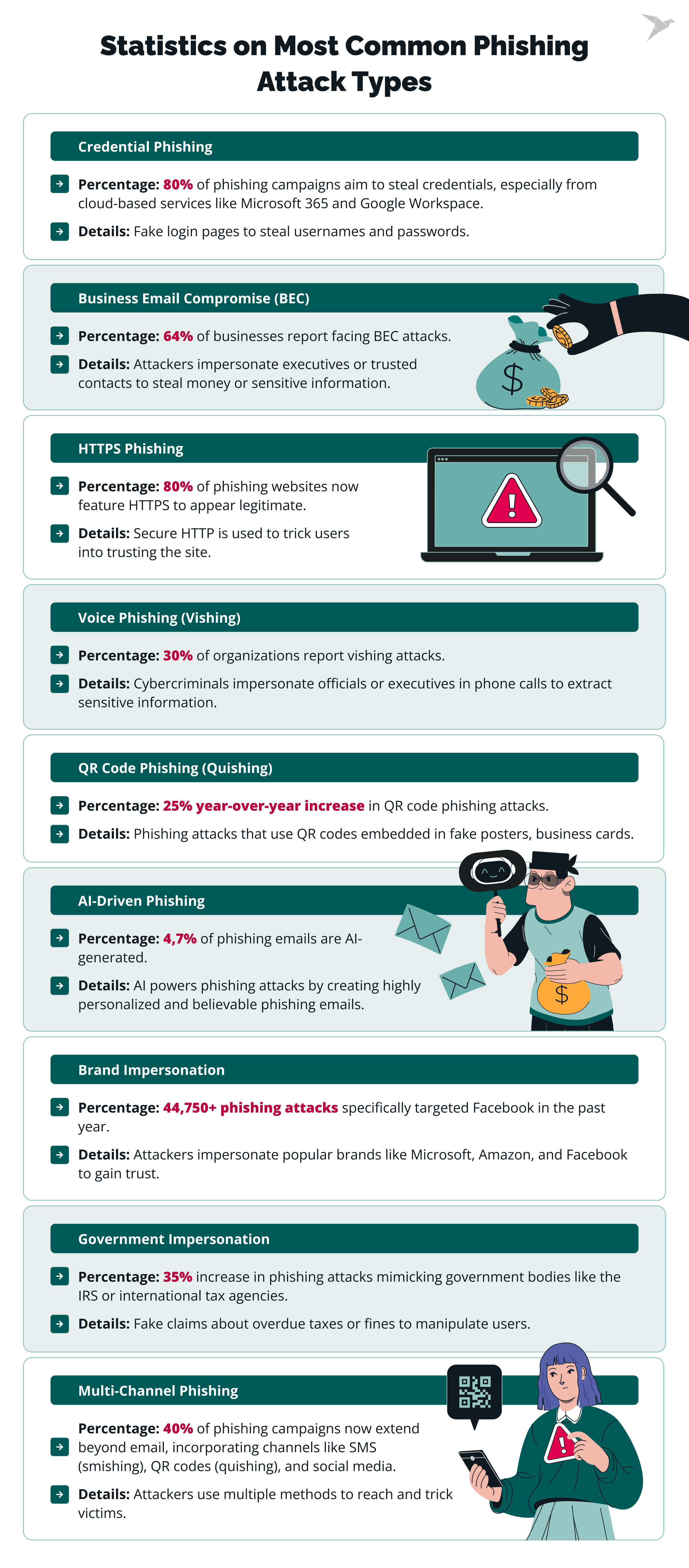 Statistics on Most Common Phishing Attack Types
