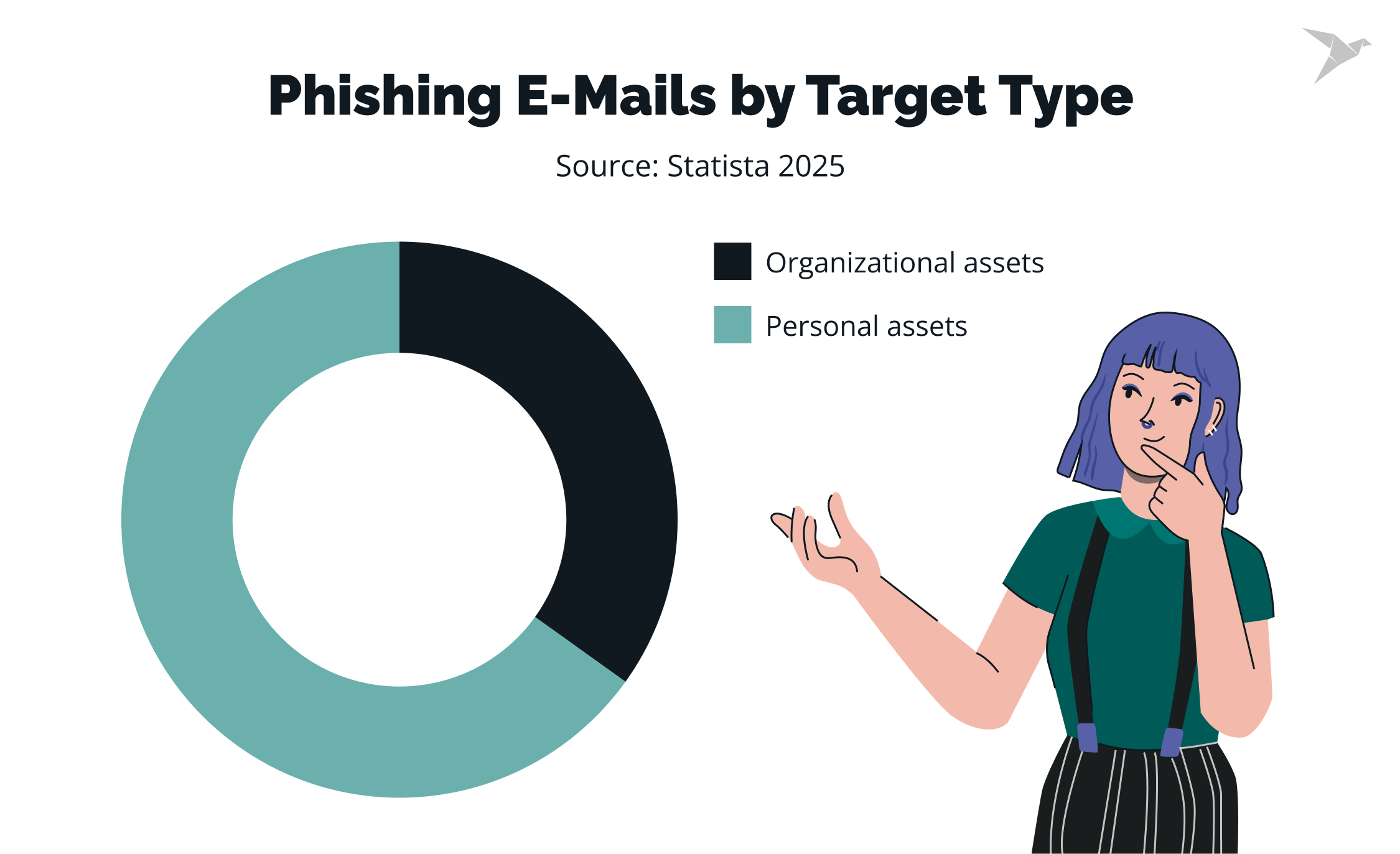 Phishing E-Mails by Target Type