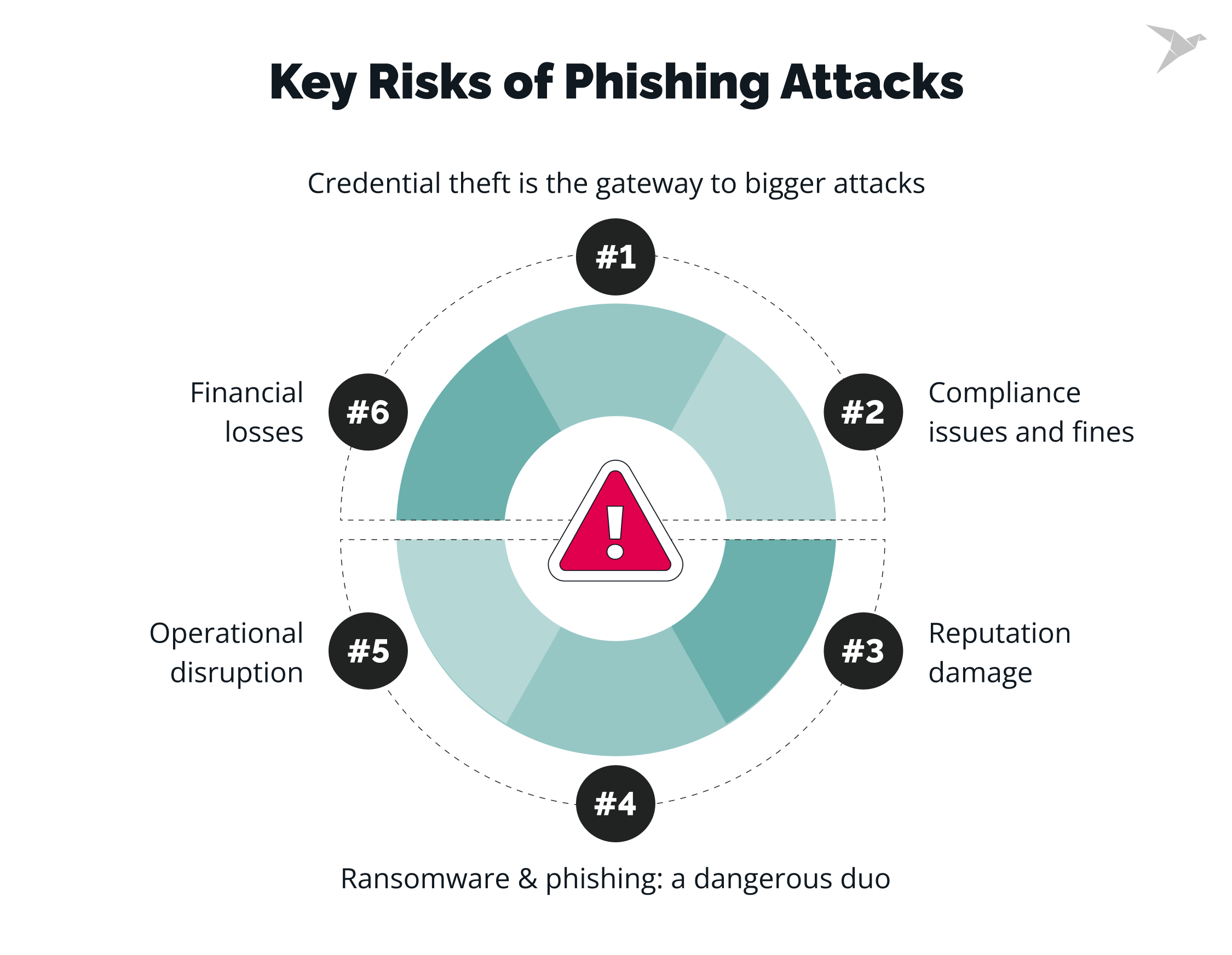 phishing key risks