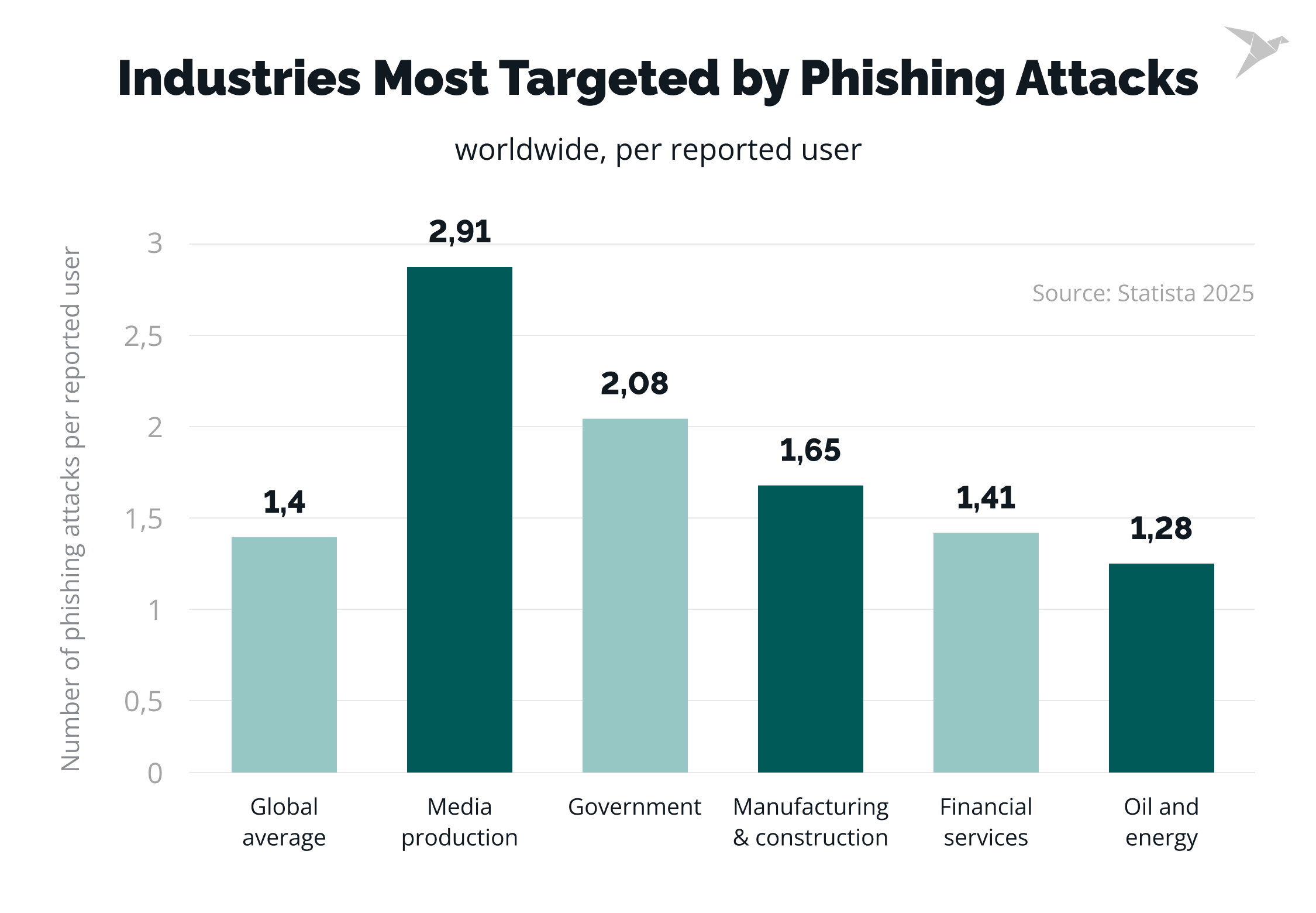 industries most targeted by phishing attacks