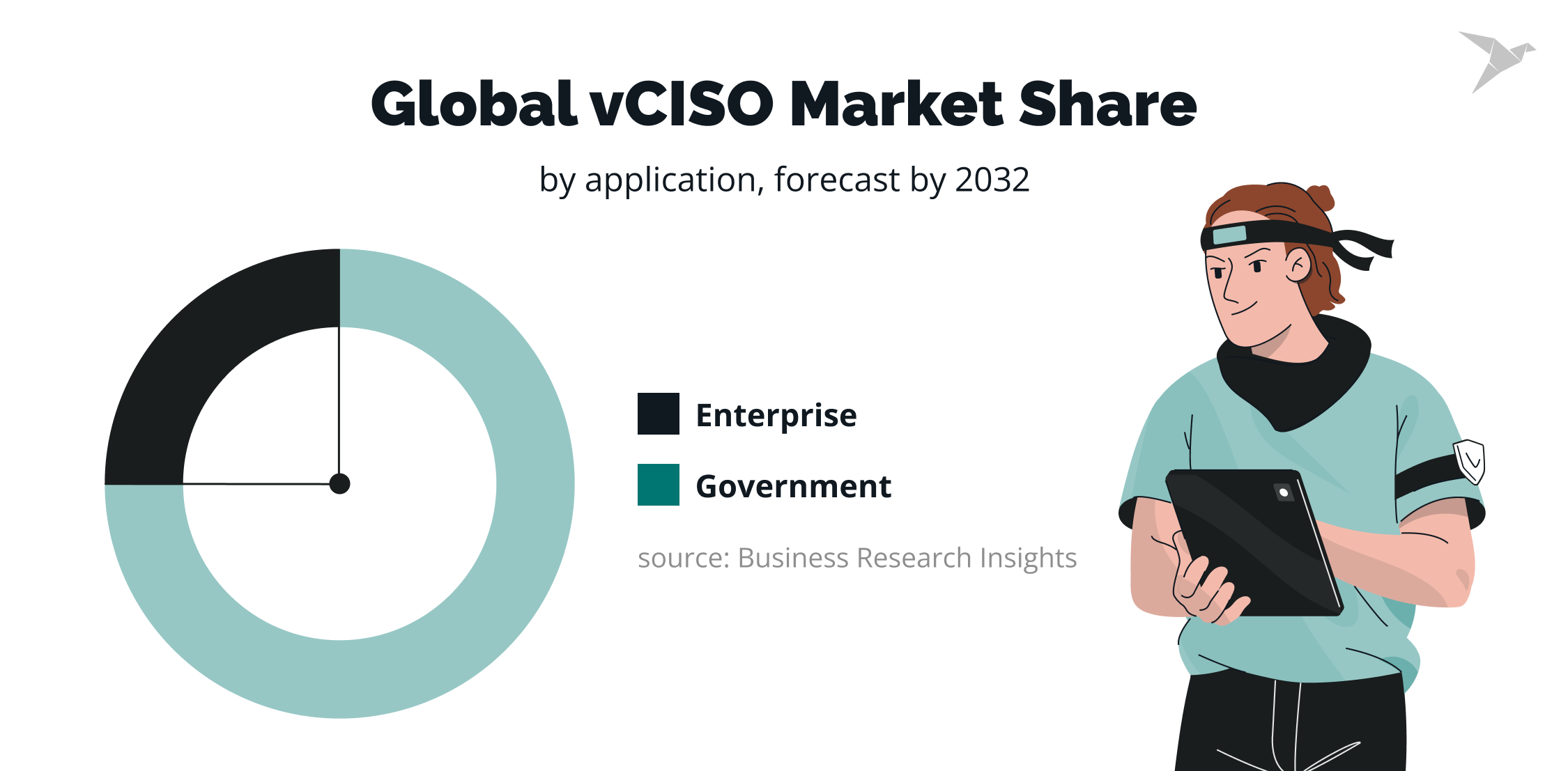 Global vCISO Market Share
