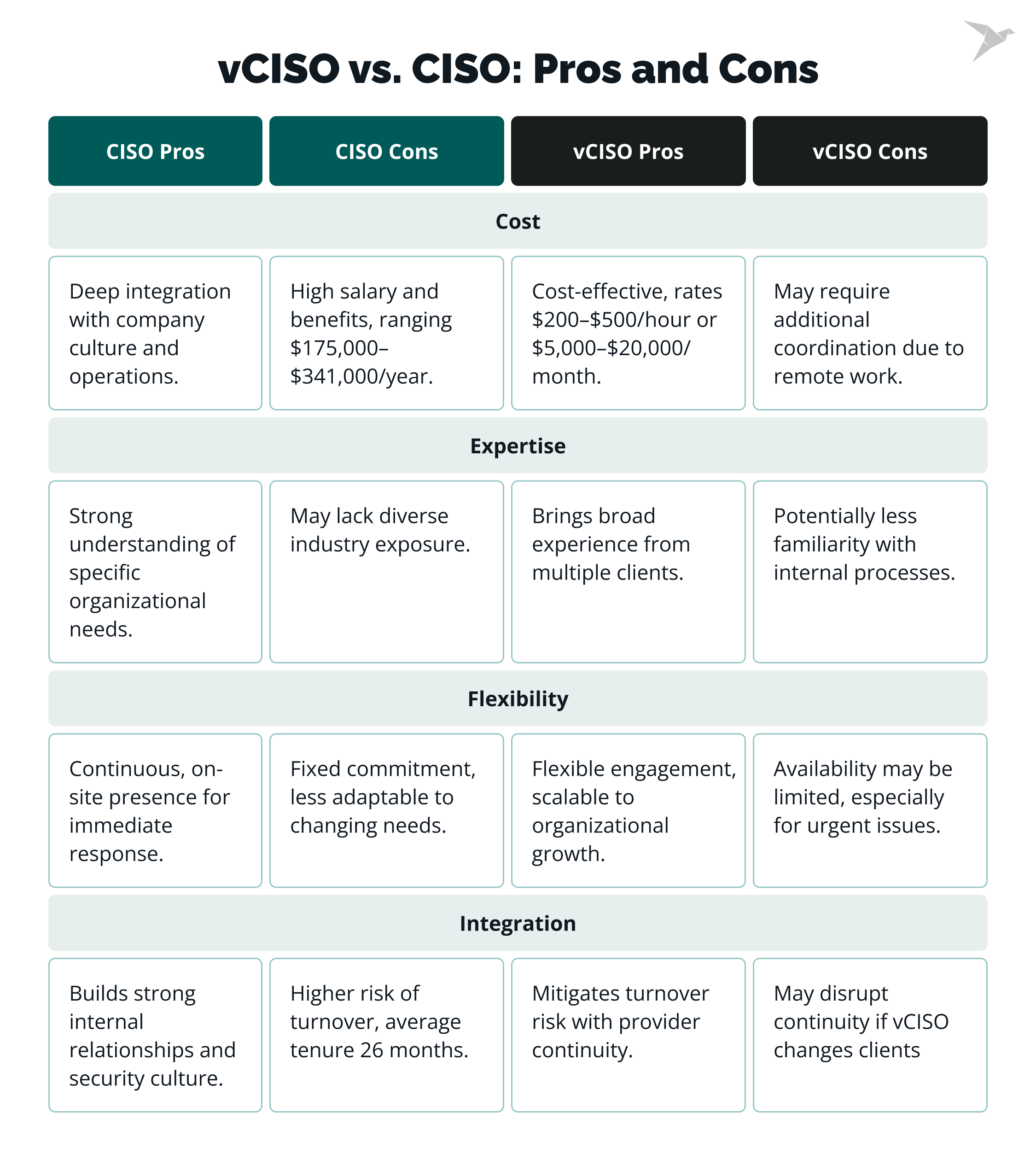 vCISO vs. CISO: Pros and Cons