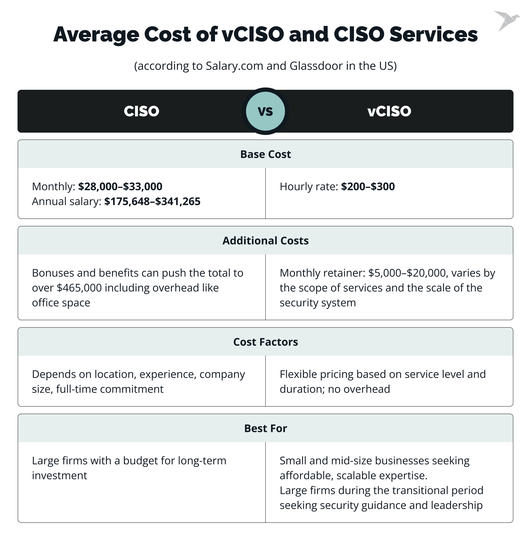 CISO vs vCISO cost