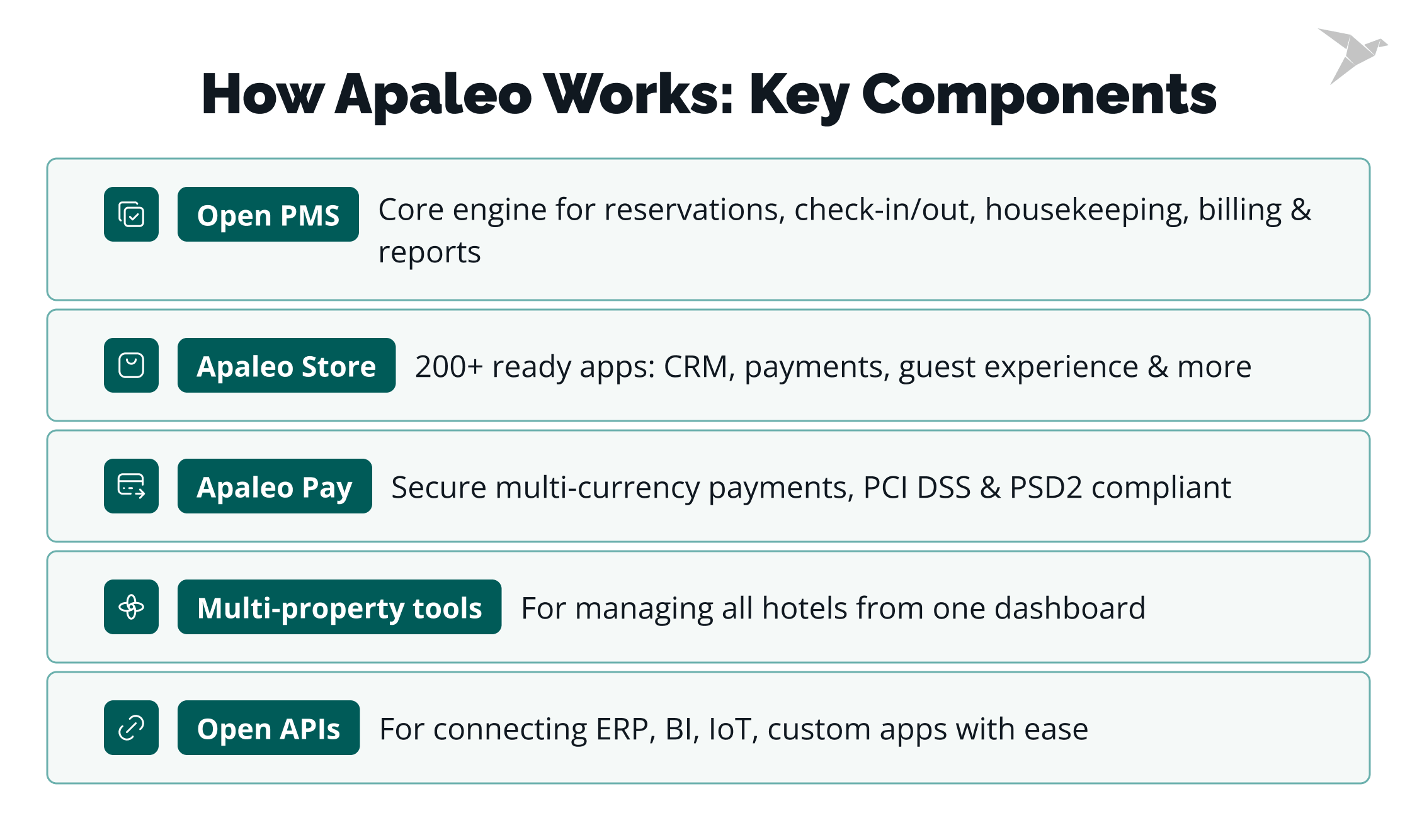 How Apaleo Works: Key Components