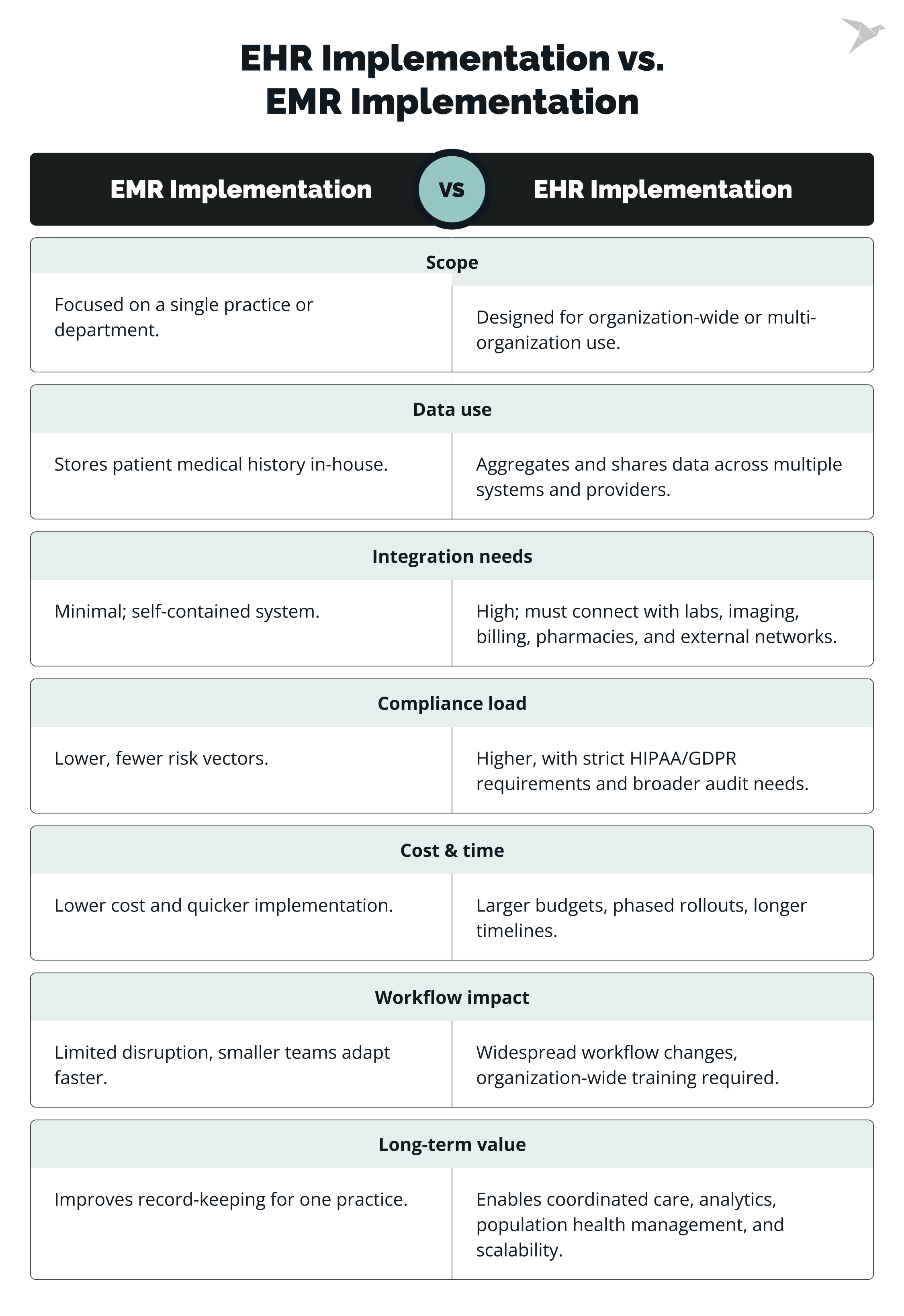EHR Implementation vs. EMR Implementation