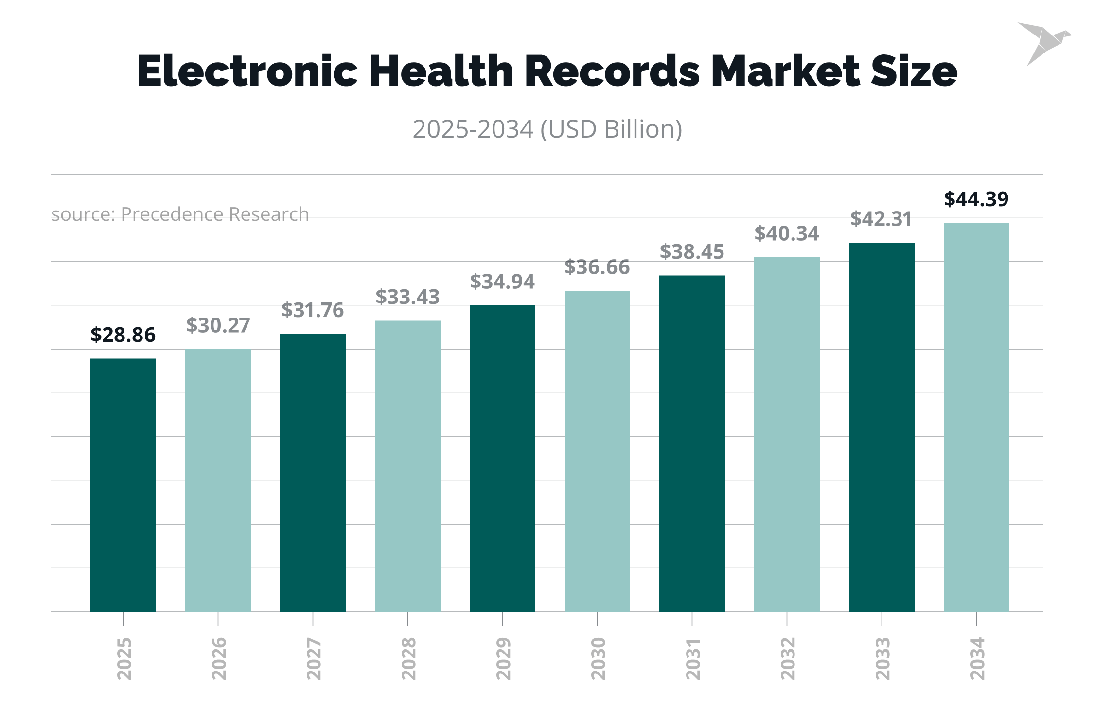 Electronic Health Records Market Size 2025 to 2034 (USD Billion)