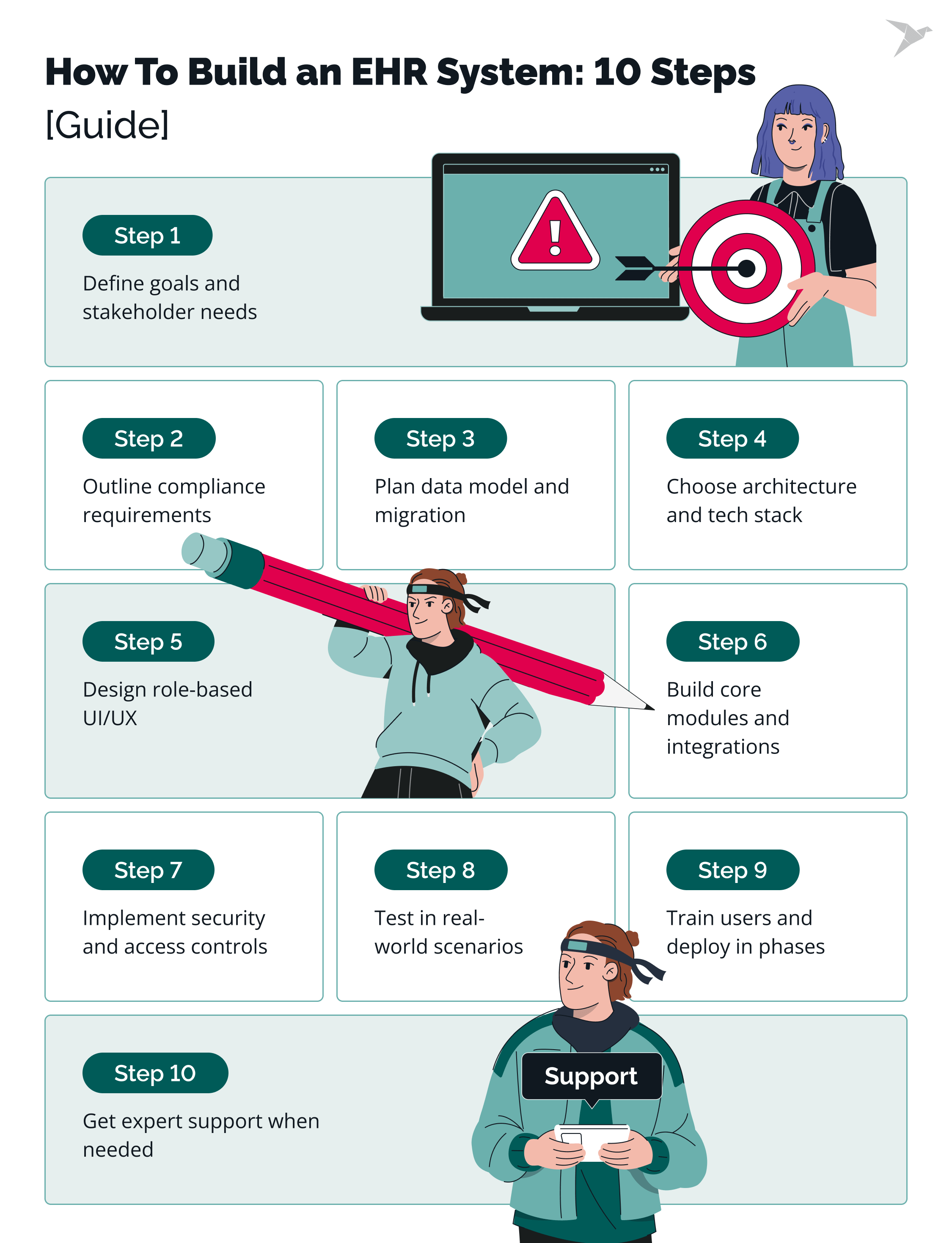 How To Build an EHR System: 10 Steps [Guide]