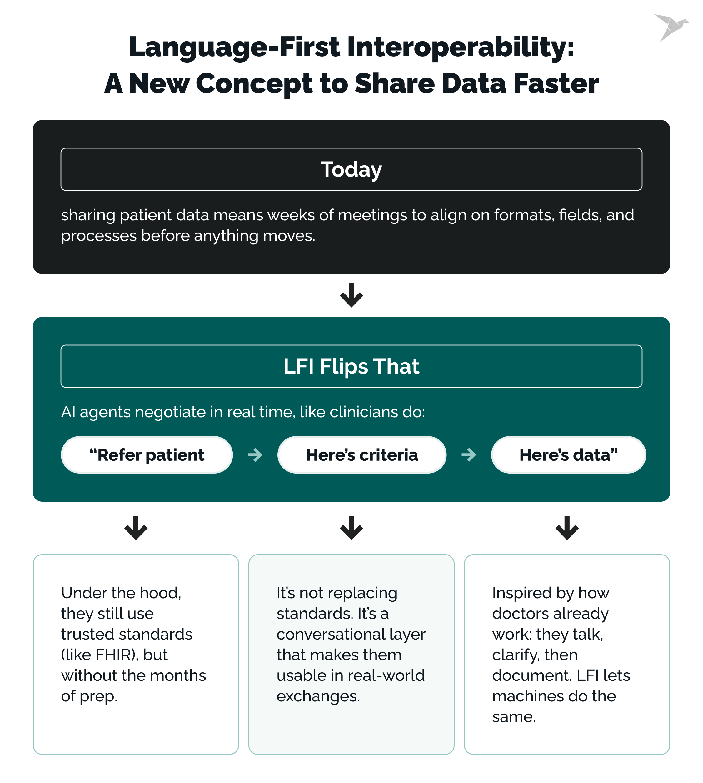 What Is Language-First Interoperability?