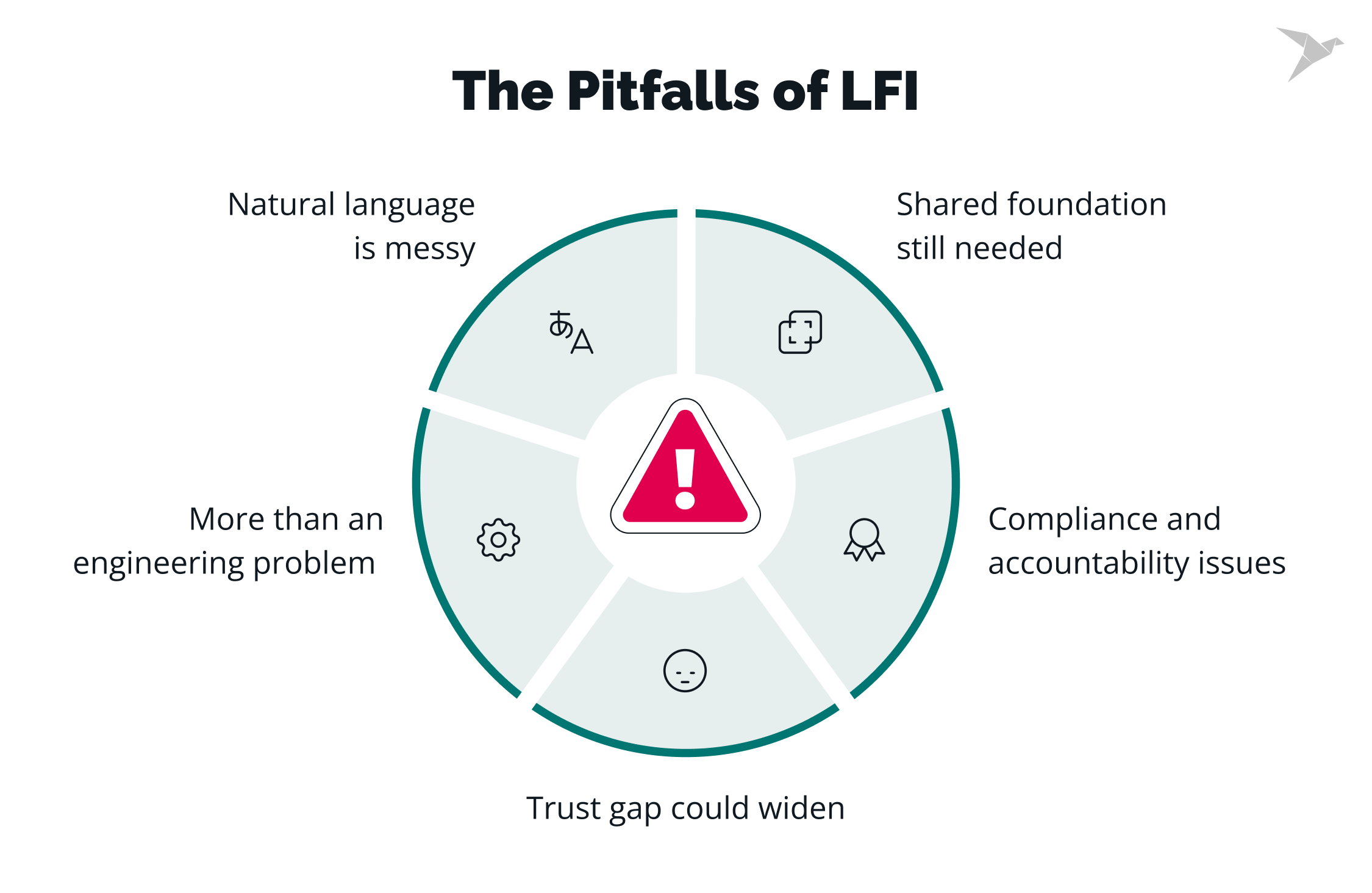 The Pitfalls of Language-First Interoperability
