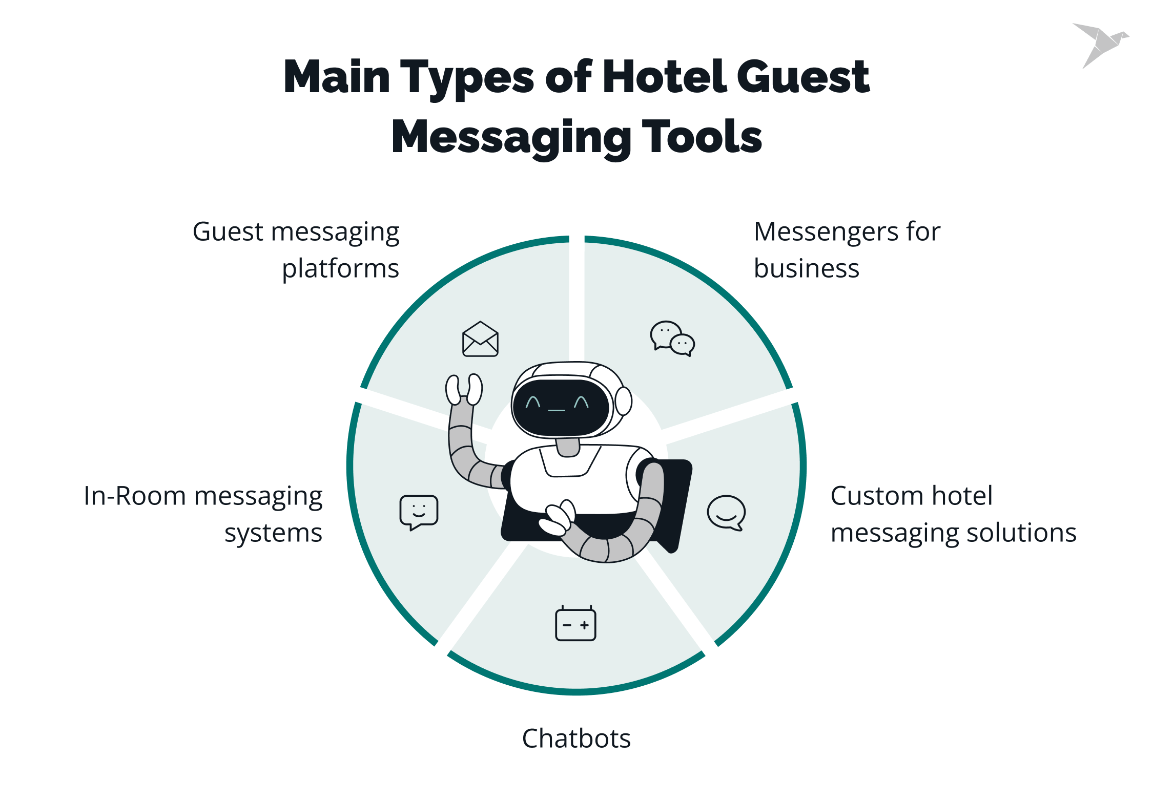 hotel messaging tools main types