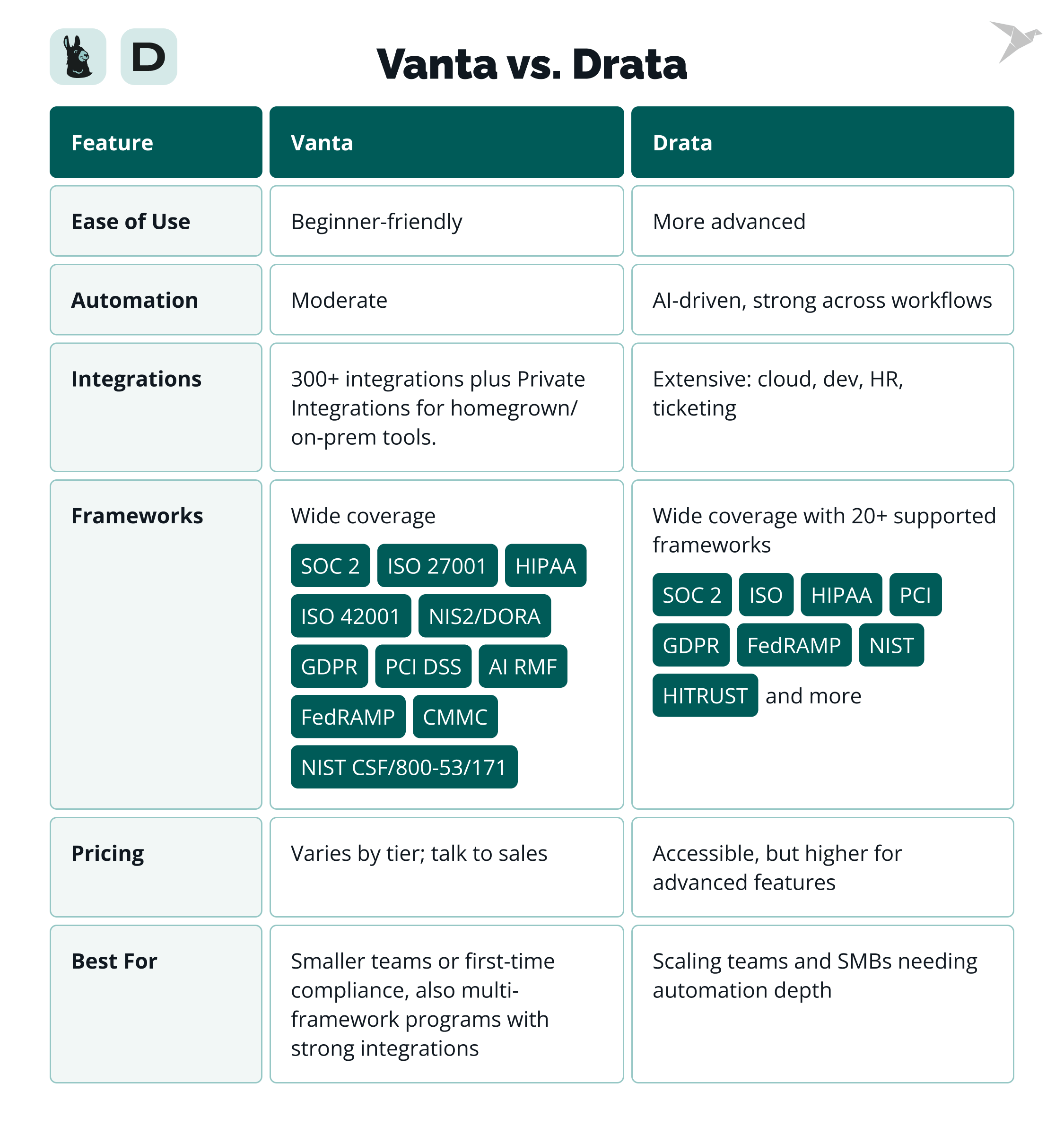 vanta vs drata