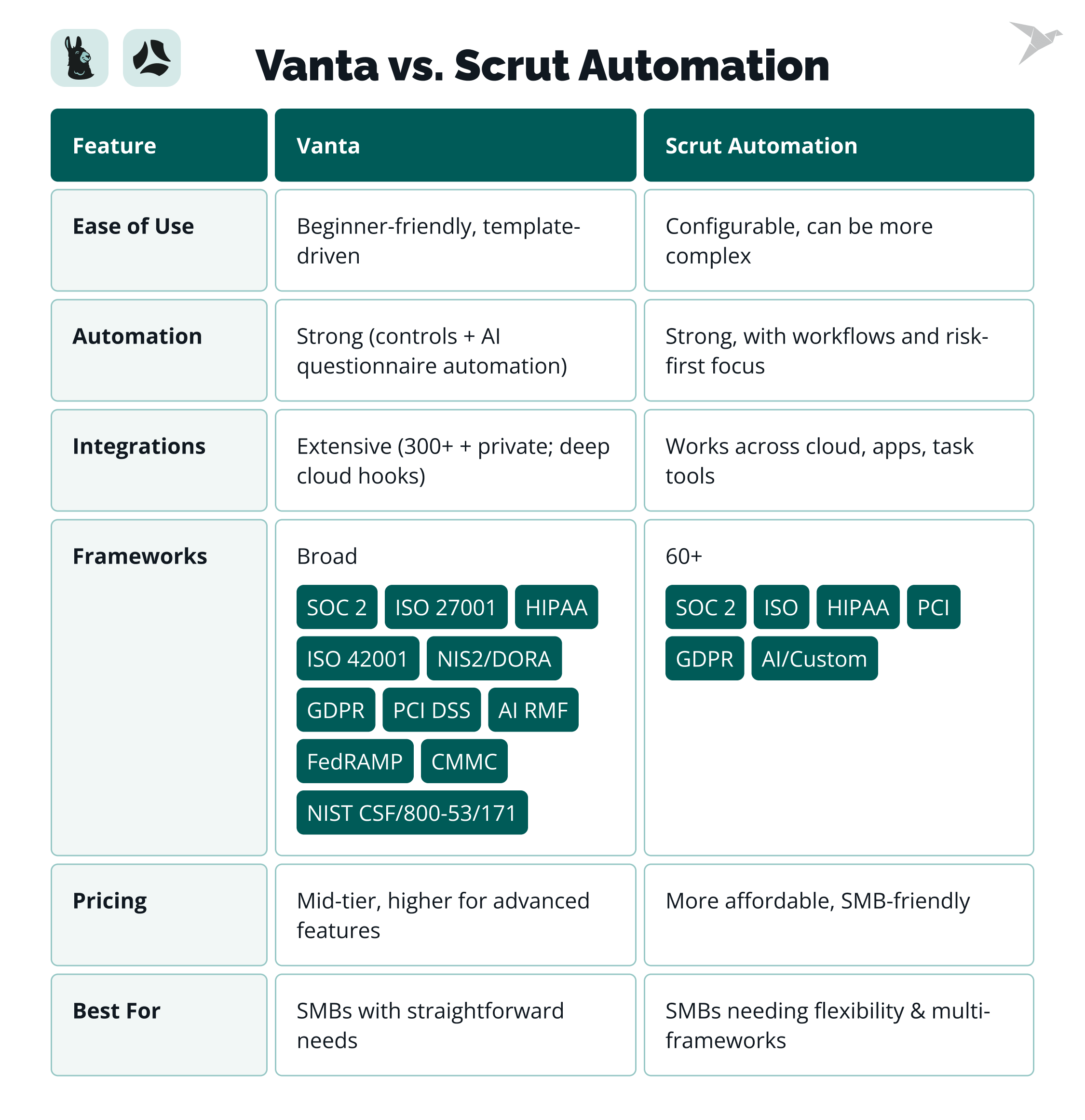 vanta vs scrut automation