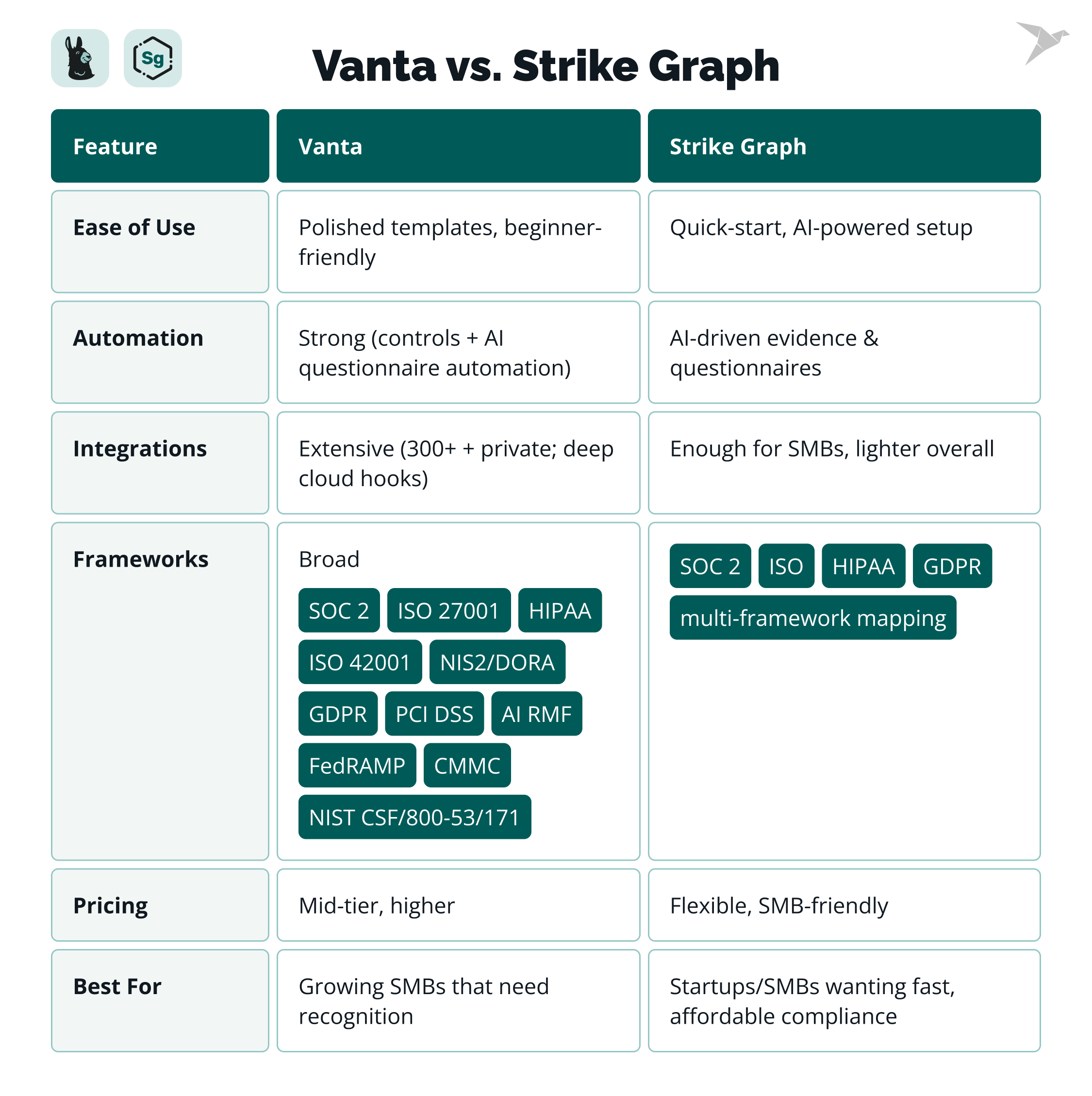 vanta vs strike graph