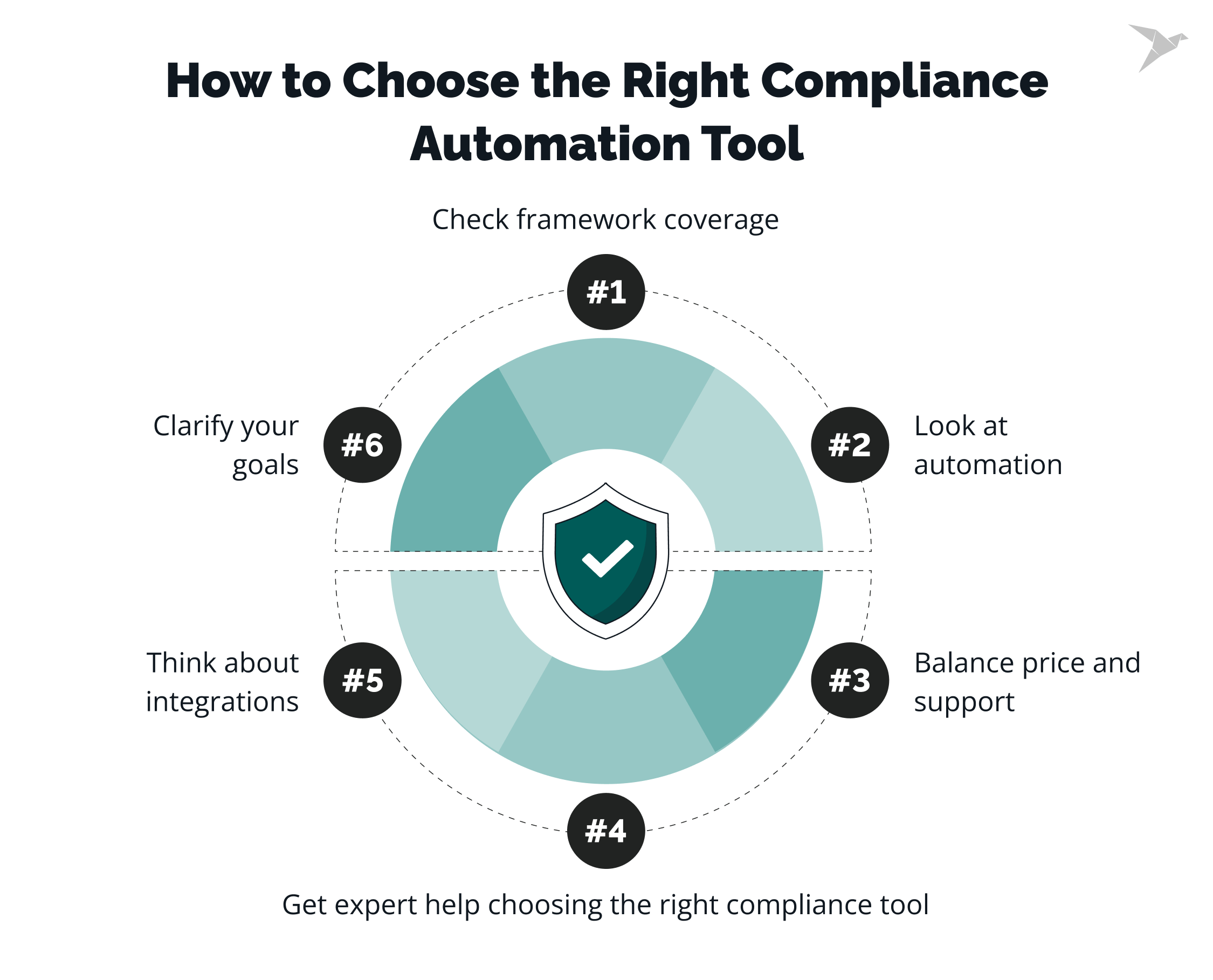 compliance automation tool choosing
