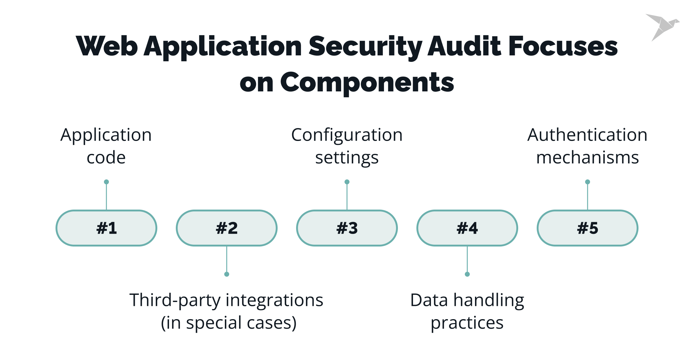 web app security audit focus